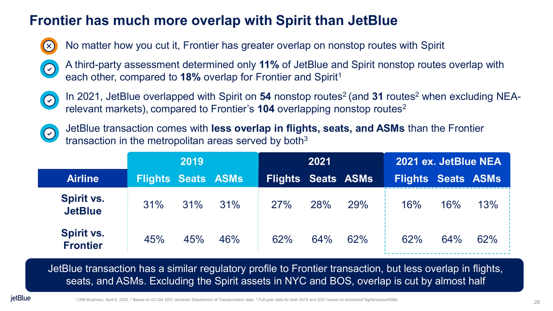 frontier has much more overlap with spirit than no matter how you cut it greater on nonstop routes an tat res | jetBlue