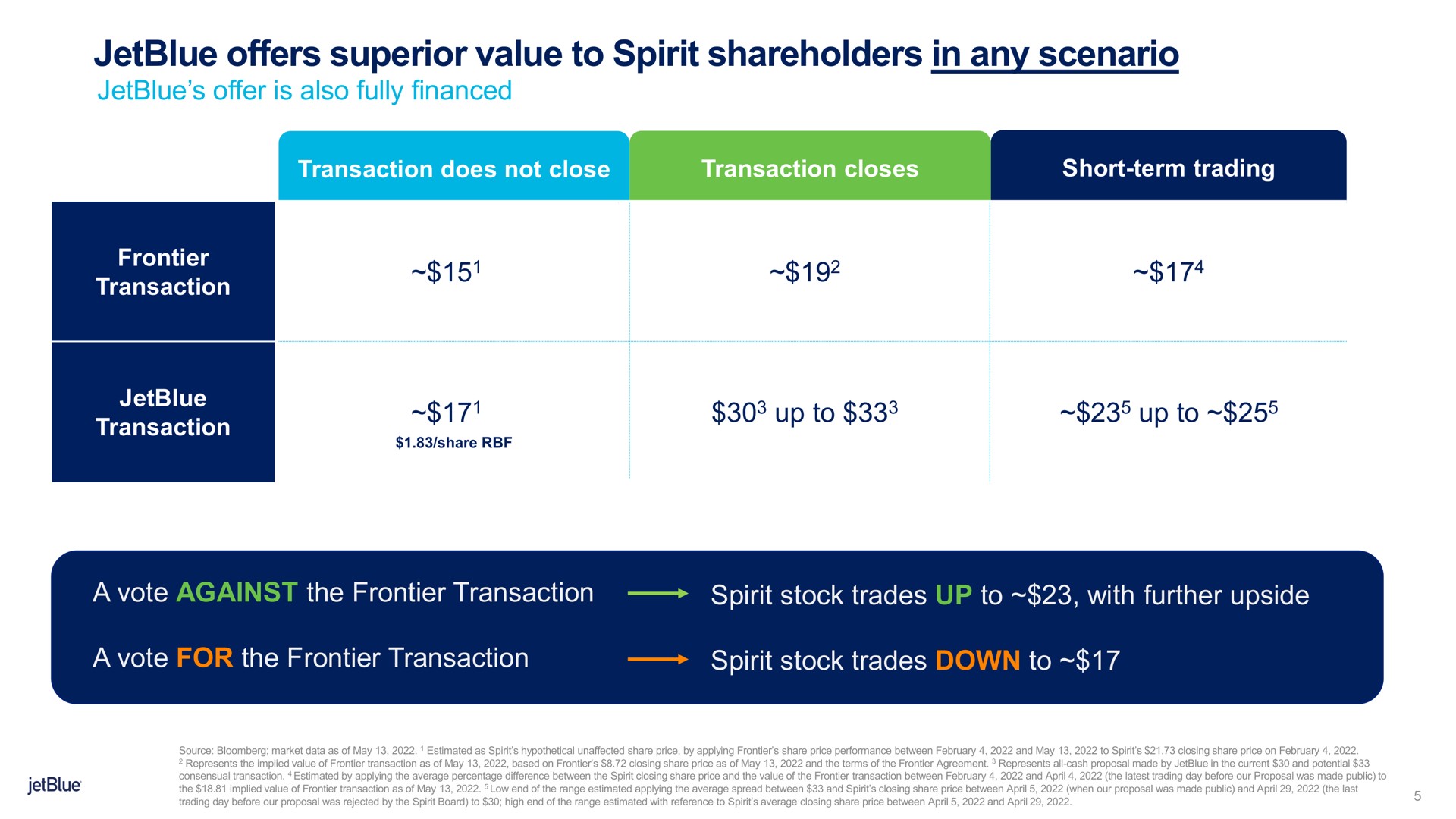 offers superior value to spirit shareholders in any scenario | jetBlue