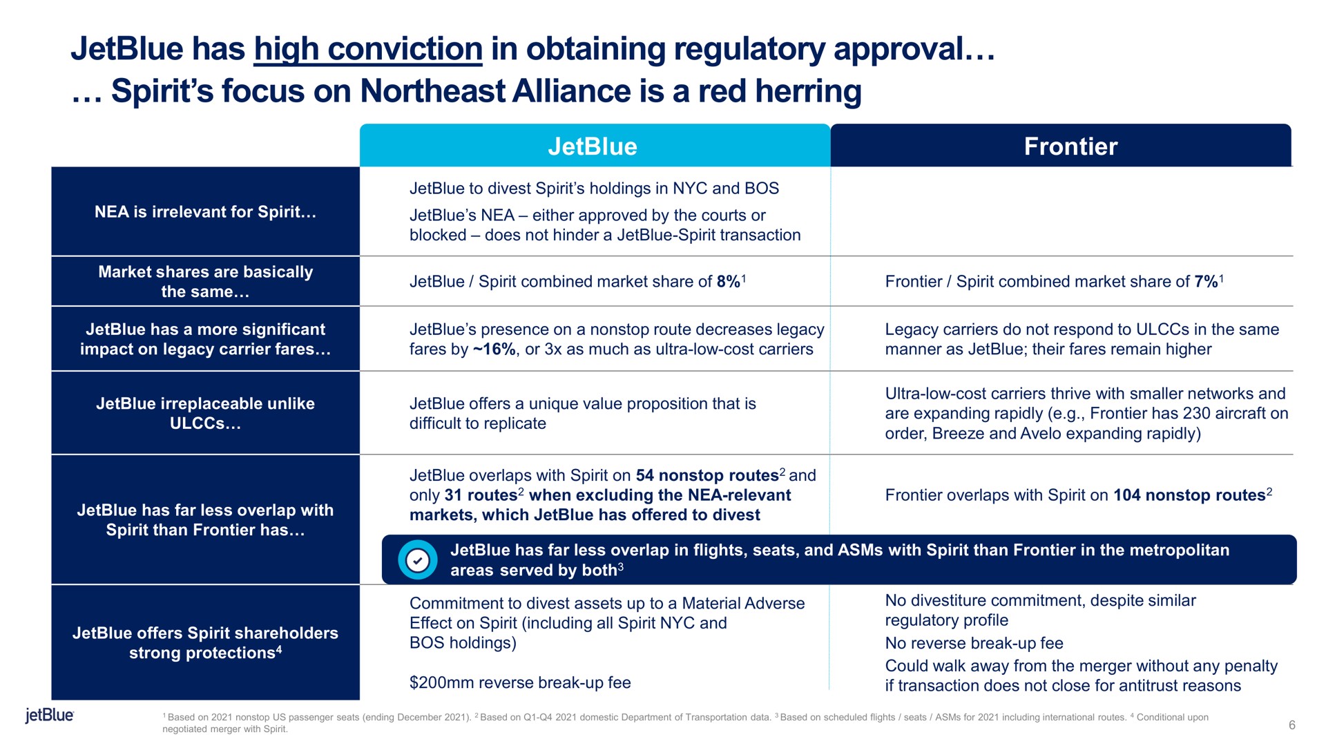 has high conviction in obtaining regulatory approval spirit focus on northeast alliance is a red herring | jetBlue