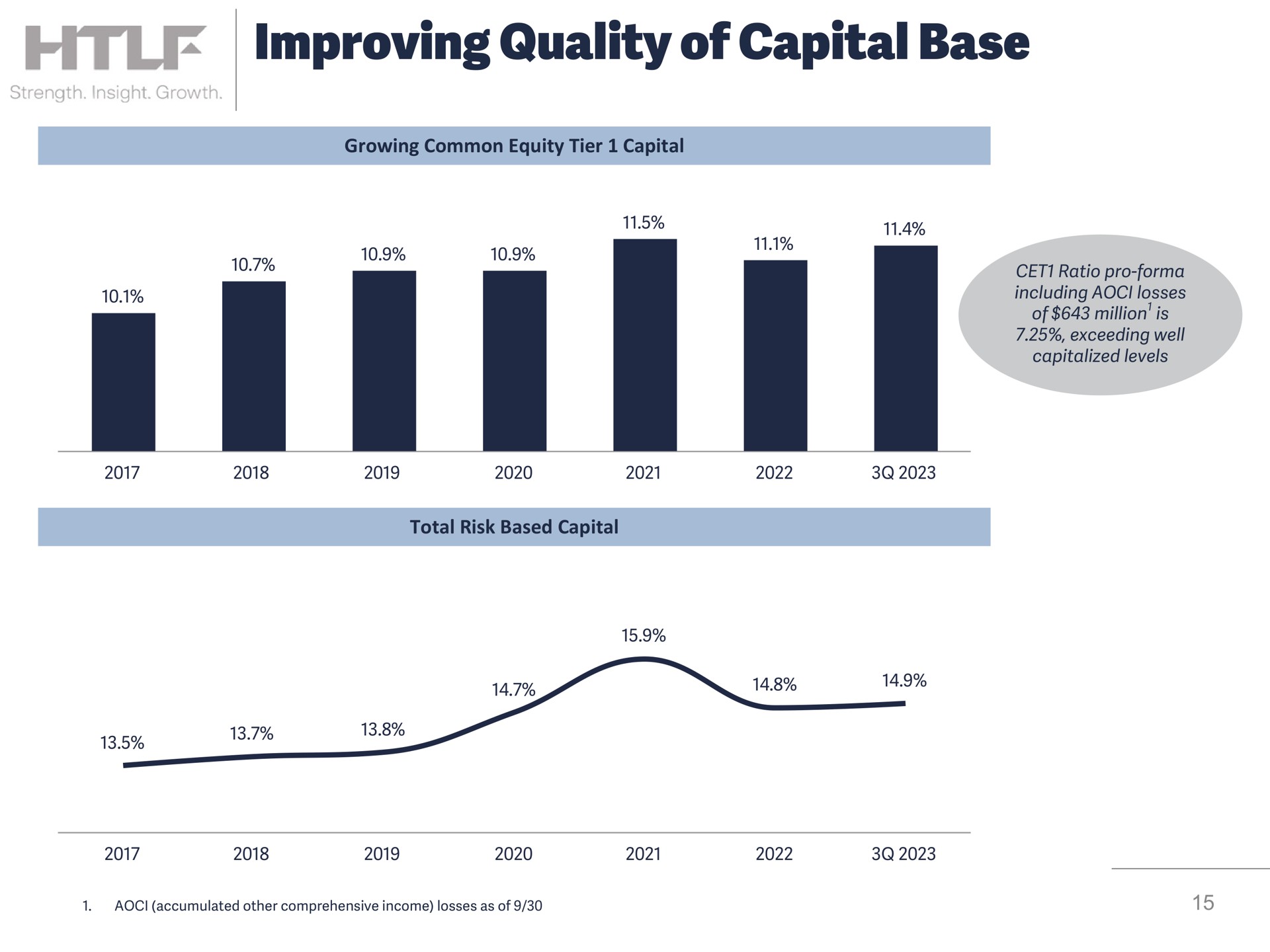 improving quality of capital base | Heartland Financial USA