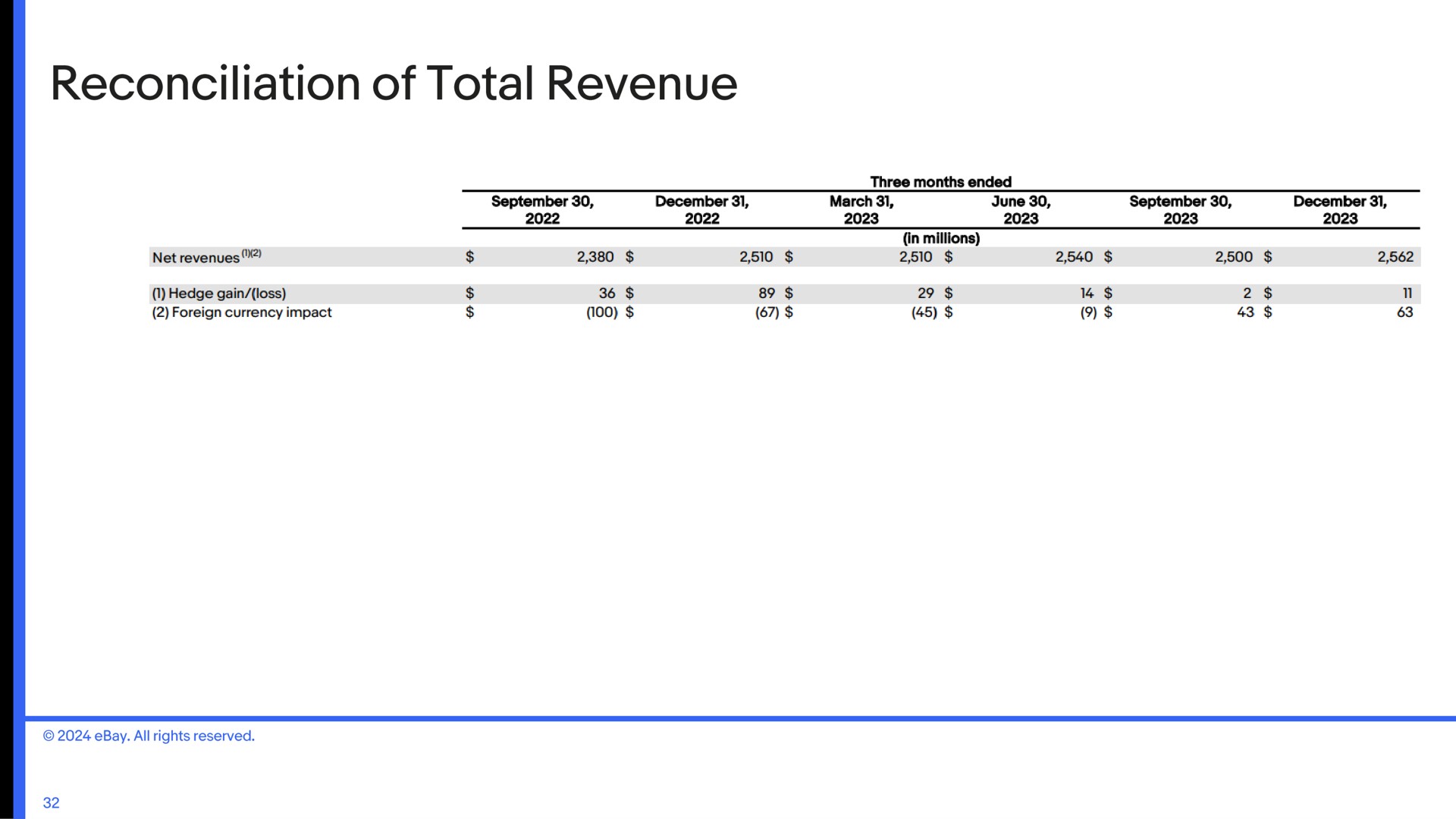 reconciliation of total revenue | eBay