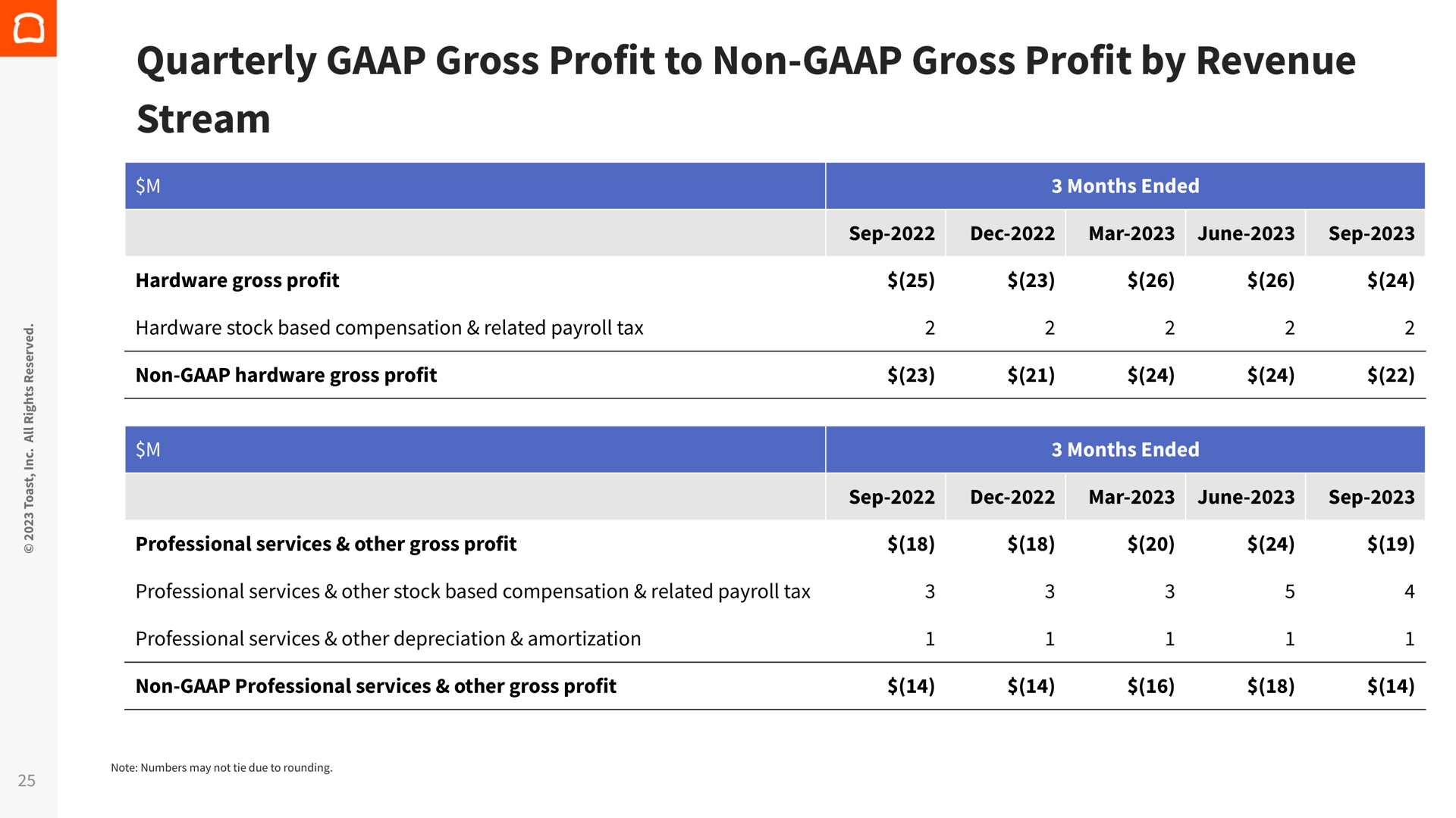 quarterly gross profit to non gross profit by revenue stream | Toast