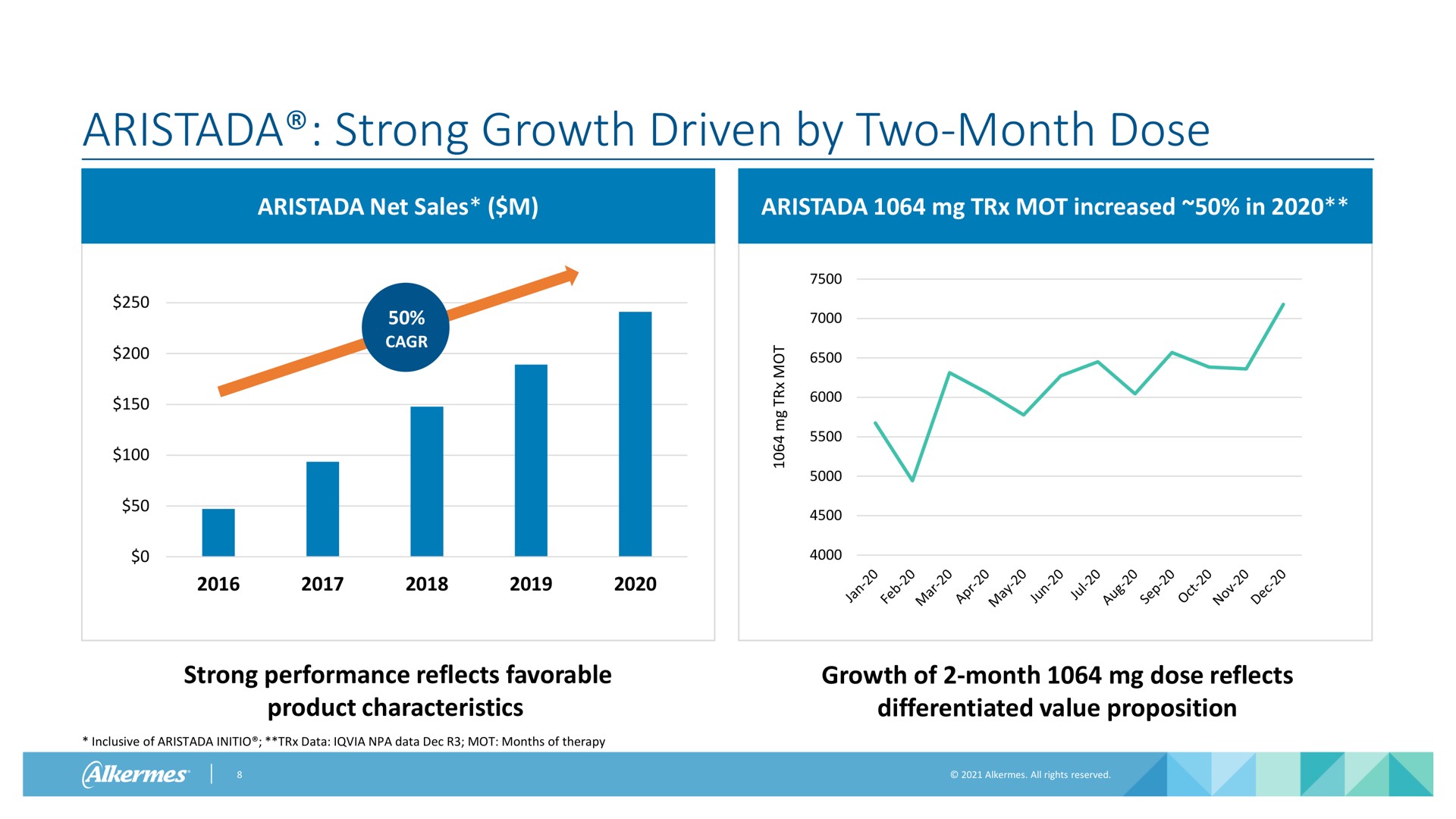 strong growth driven by two month dose net sales mot increased in strong performance reflects favorable product characteristics inclusive of data data mot months of therapy growth of month dose reflects differentiated value proposition | Alkermes