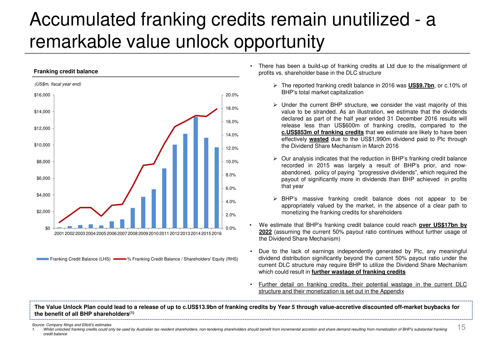 accumulated franking credits remain a remarkable value unlock opportunity | Elliott Management