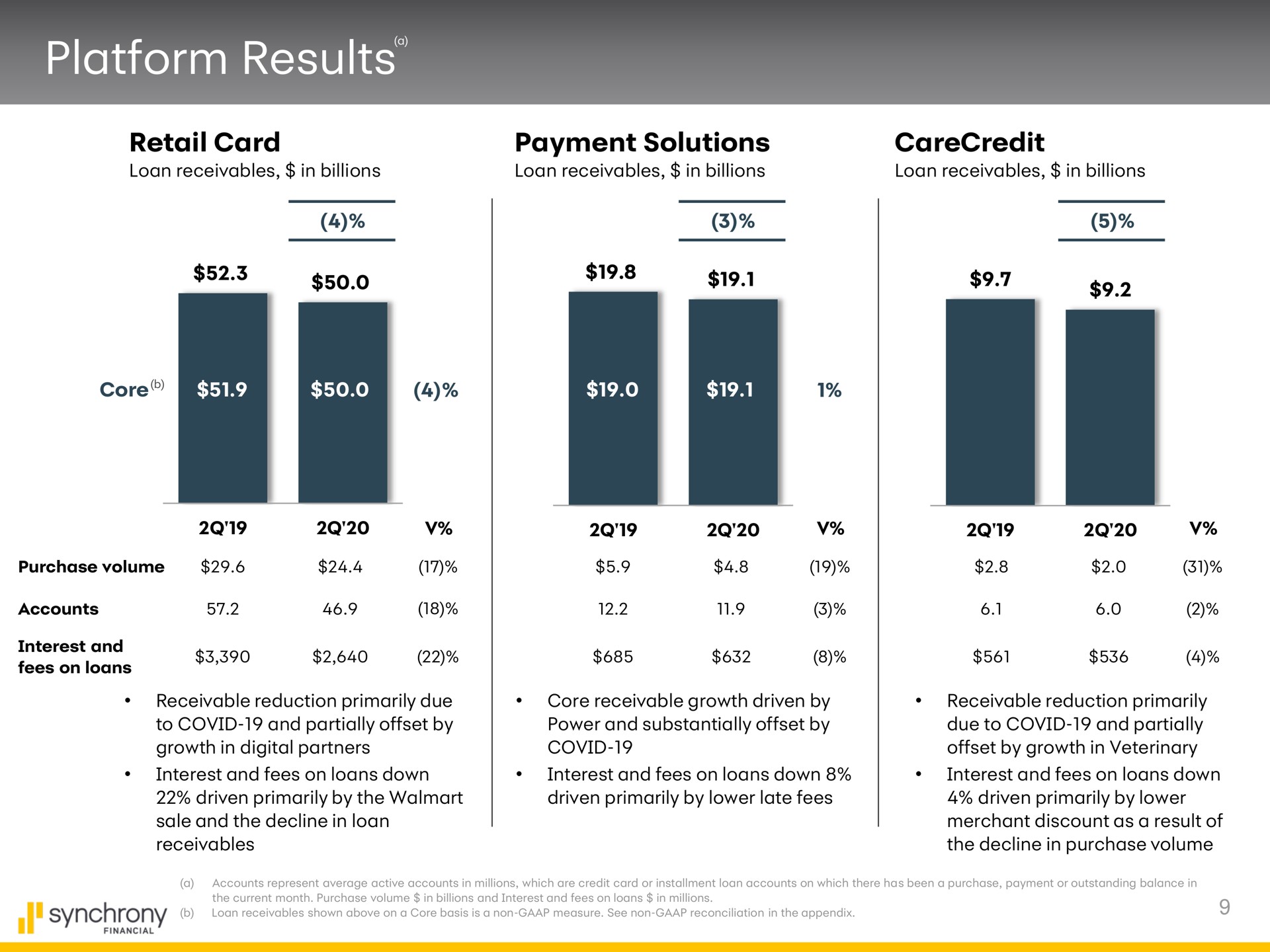 platform results interest and | Synchrony Financial