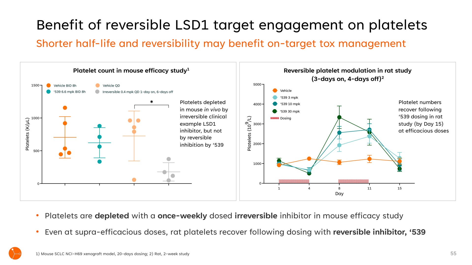 benefit of reversible target engagement on platelets | Exscientia