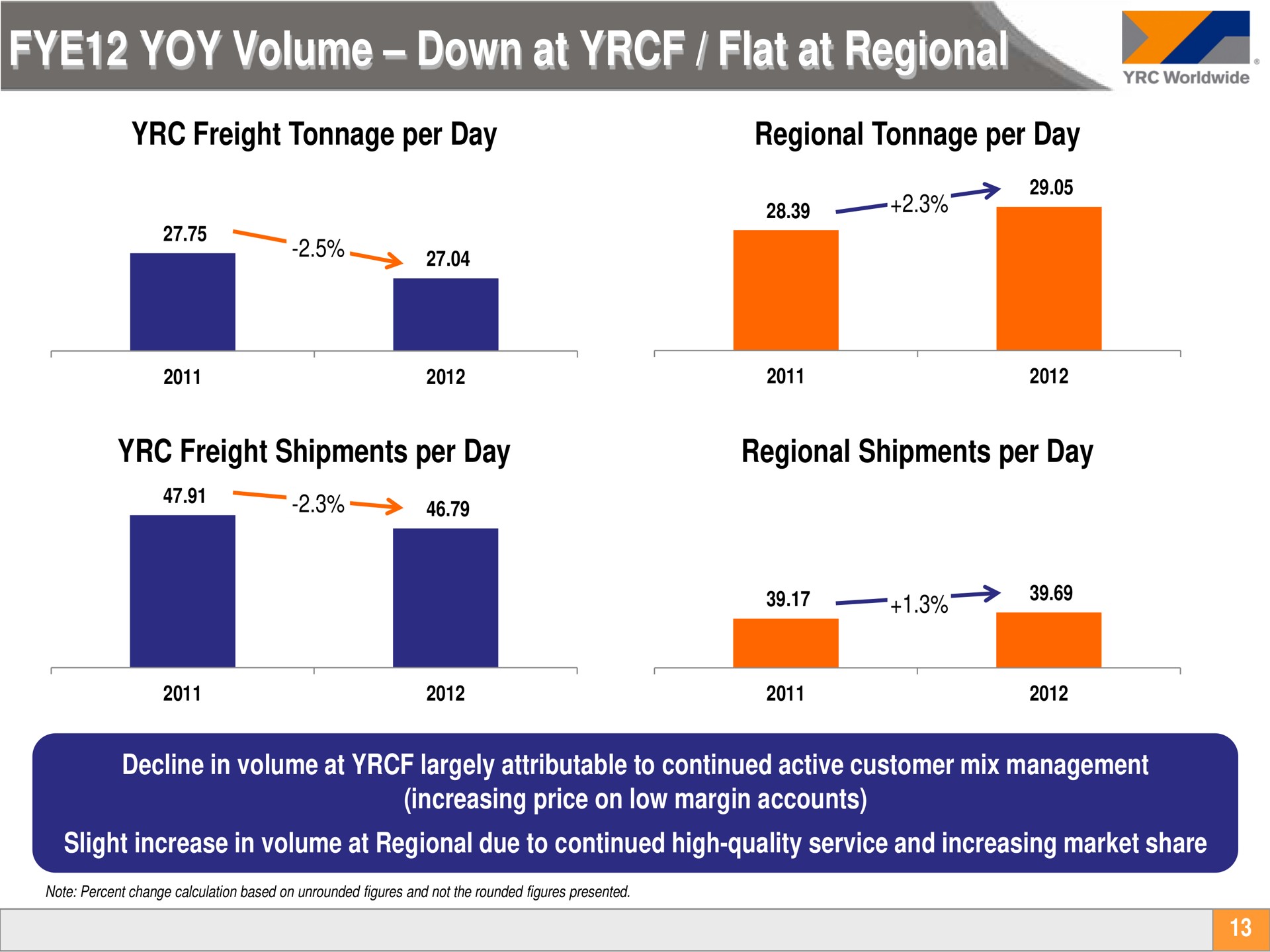yoy volume down at flat at regional a | Yellow Corporation