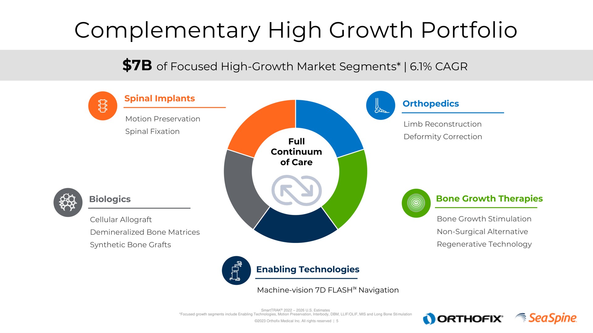 complementary high growth portfolio of focused high growth market segments | Orthofix