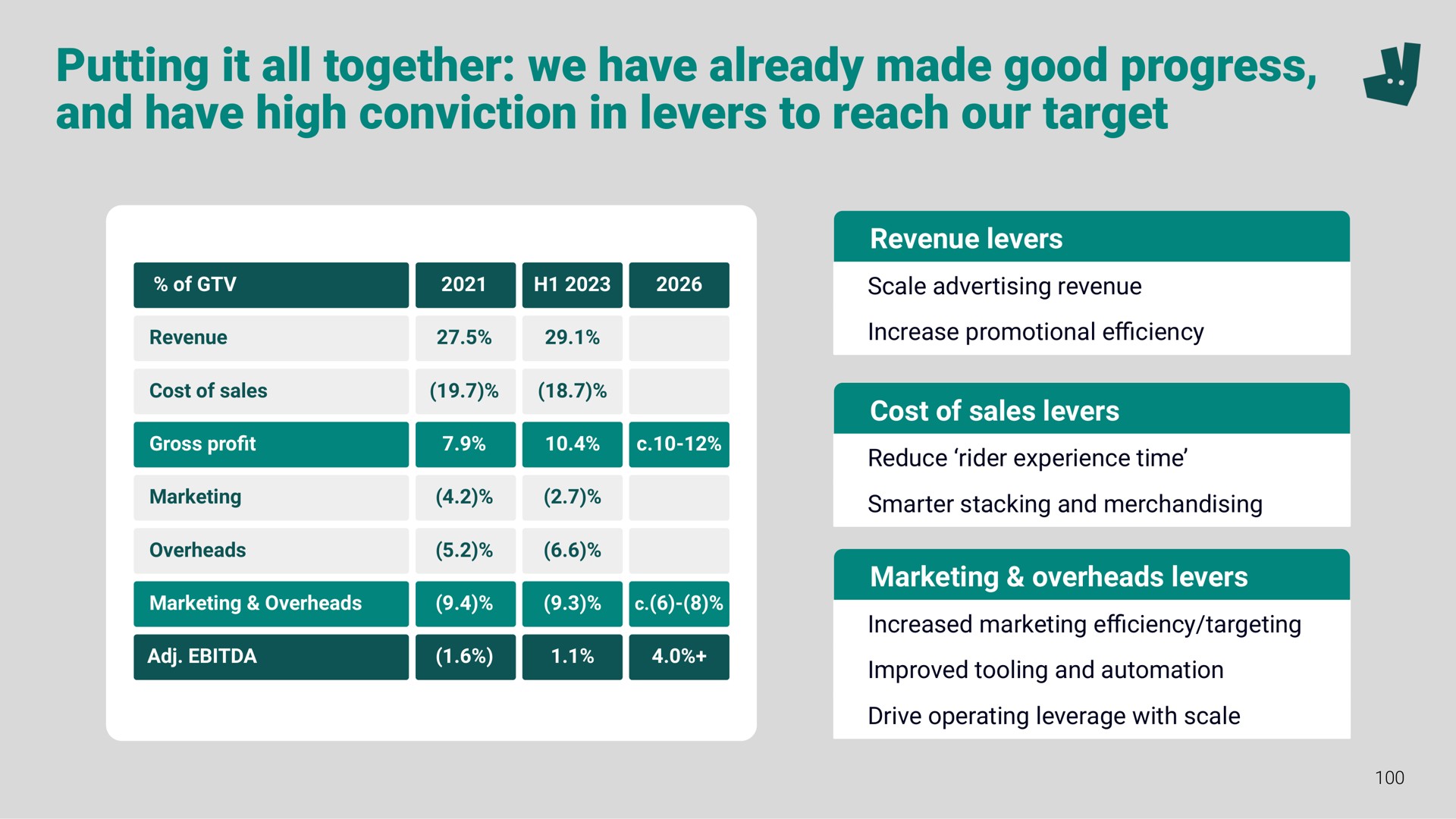 putting it all together we have already made good progress and have high conviction in levers to reach our target a | Deliveroo