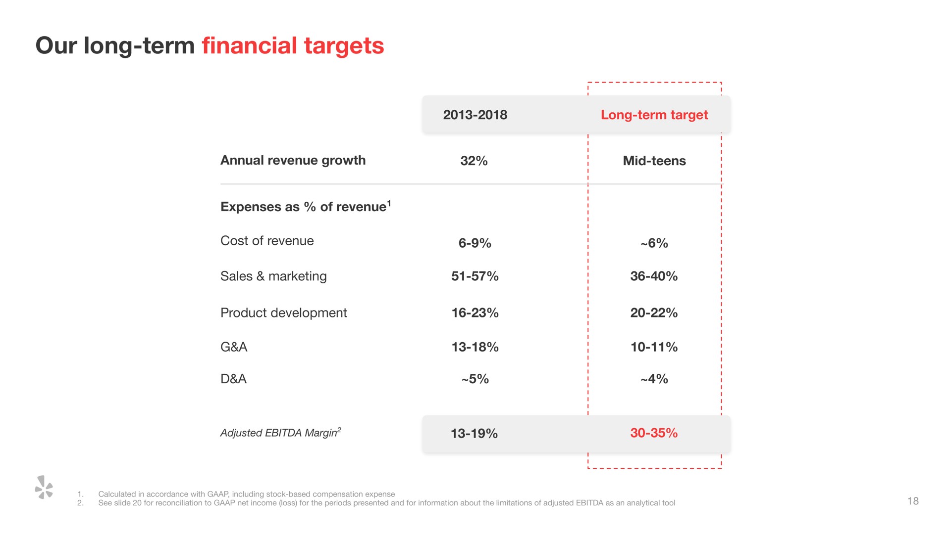 our long term targets financial | Yelp