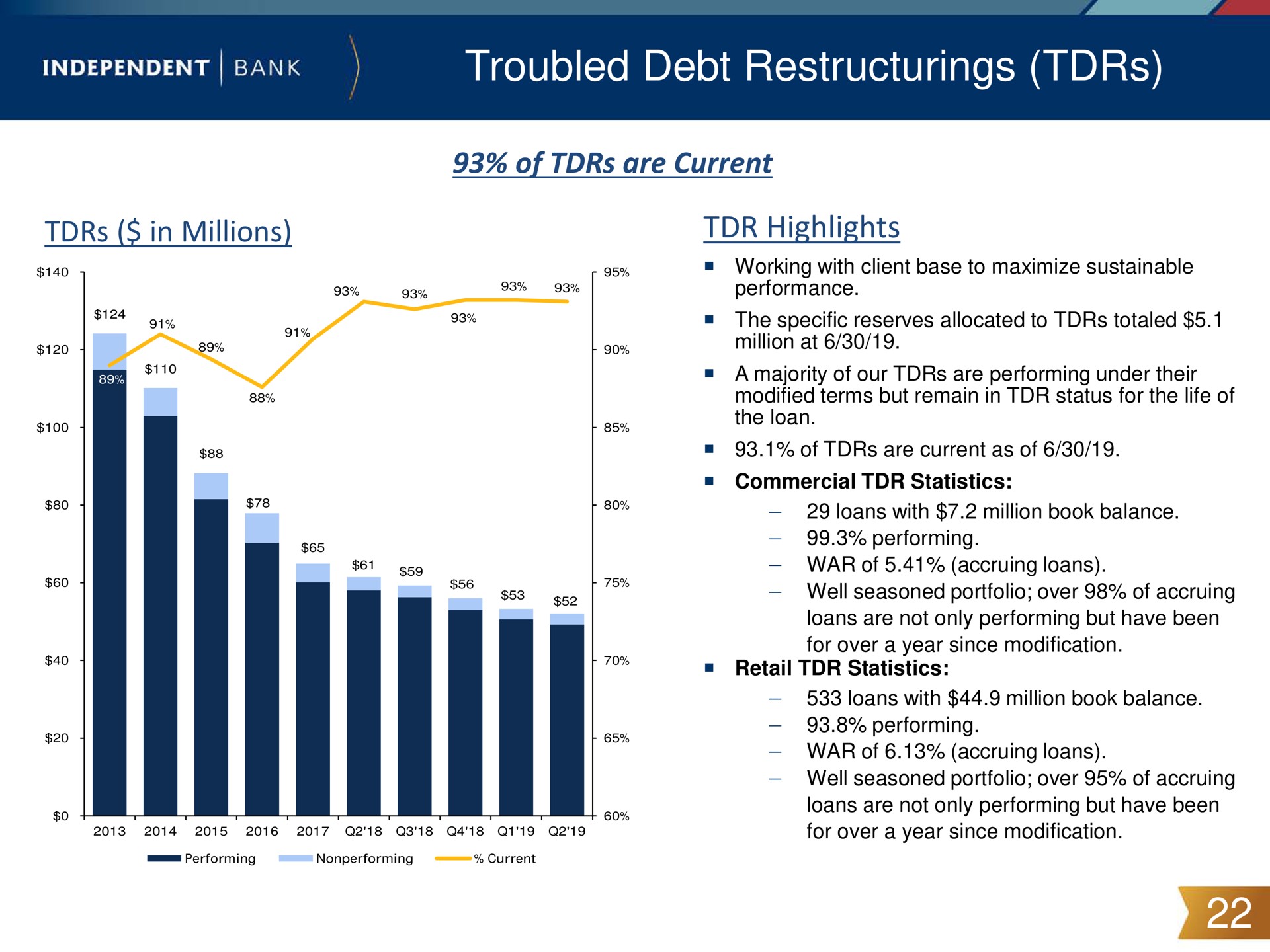 troubled debt independent bank | Independent Bank Corp