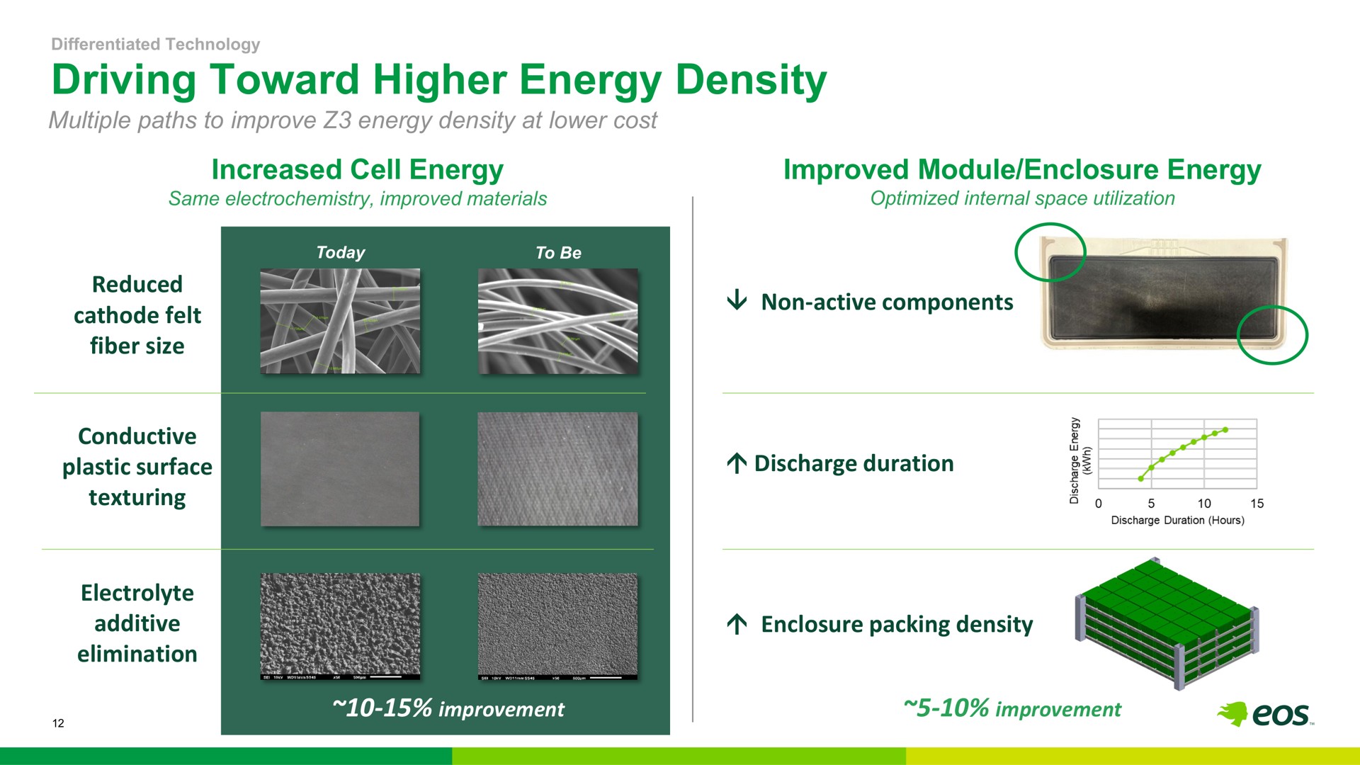 driving toward higher energy density increased cell energy improved module enclosure energy | Eos Energy