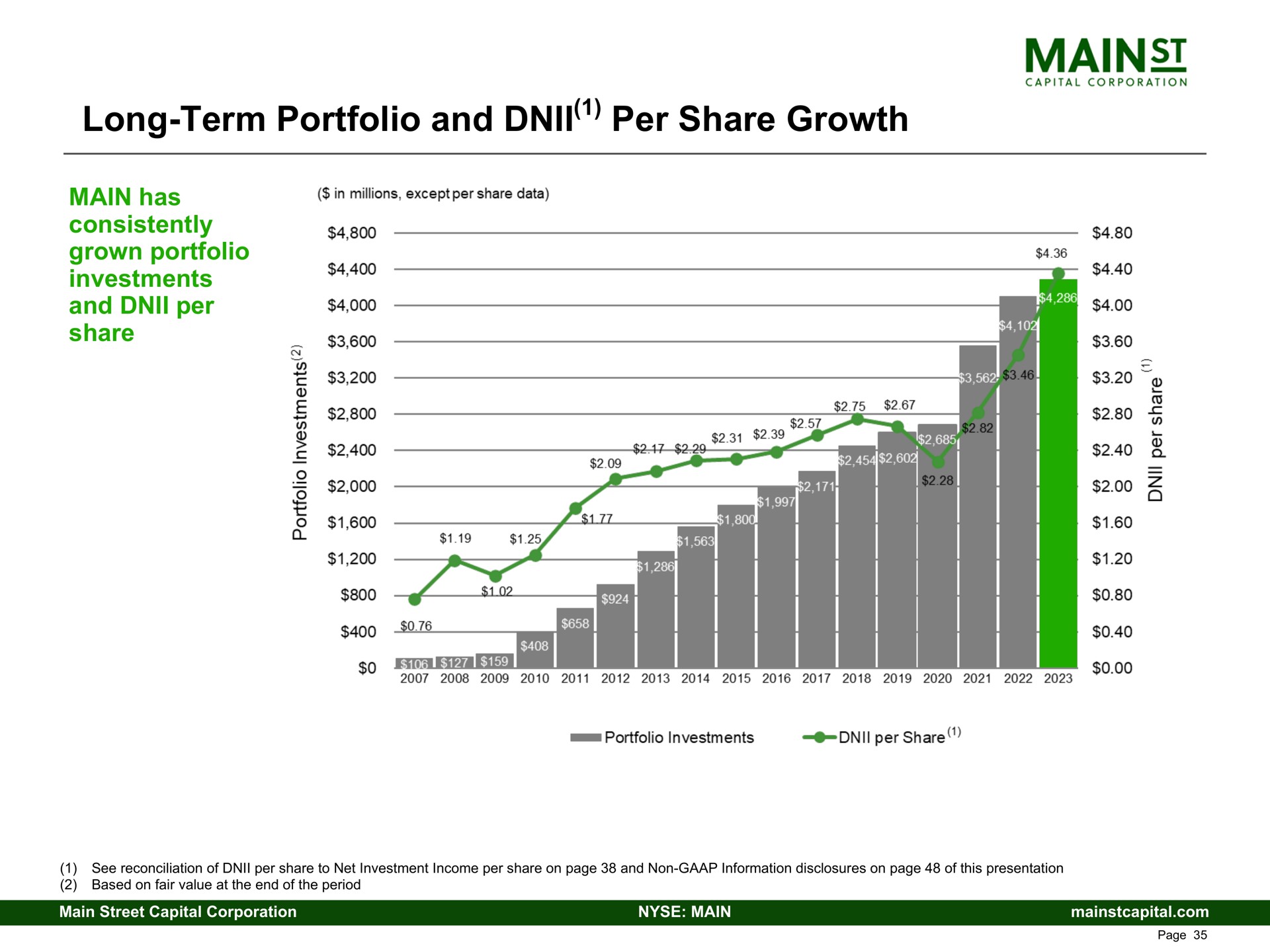 long term portfolio and per share growth investments a a it | Main Street Capital
