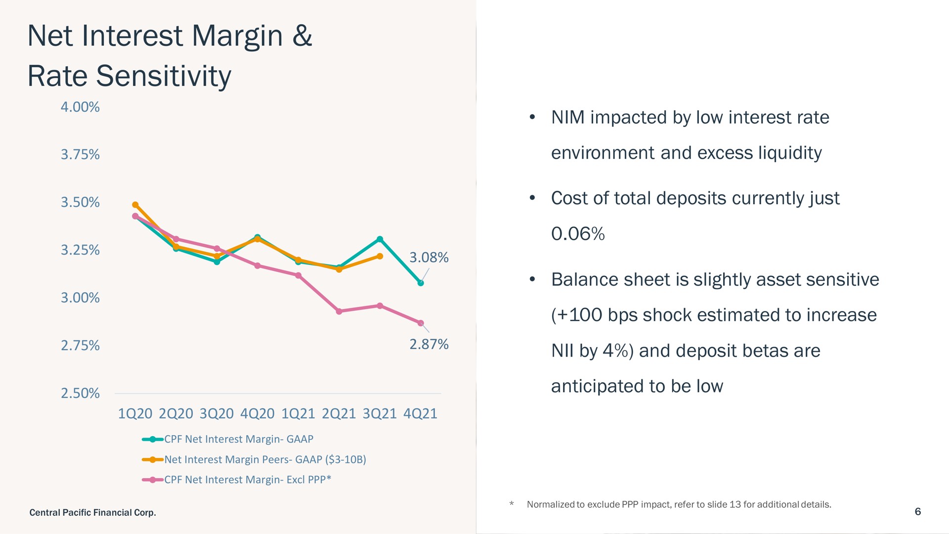 net interest margin rate sensitivity by and deposit betas are anticipated to be low | Central Pacific Financial