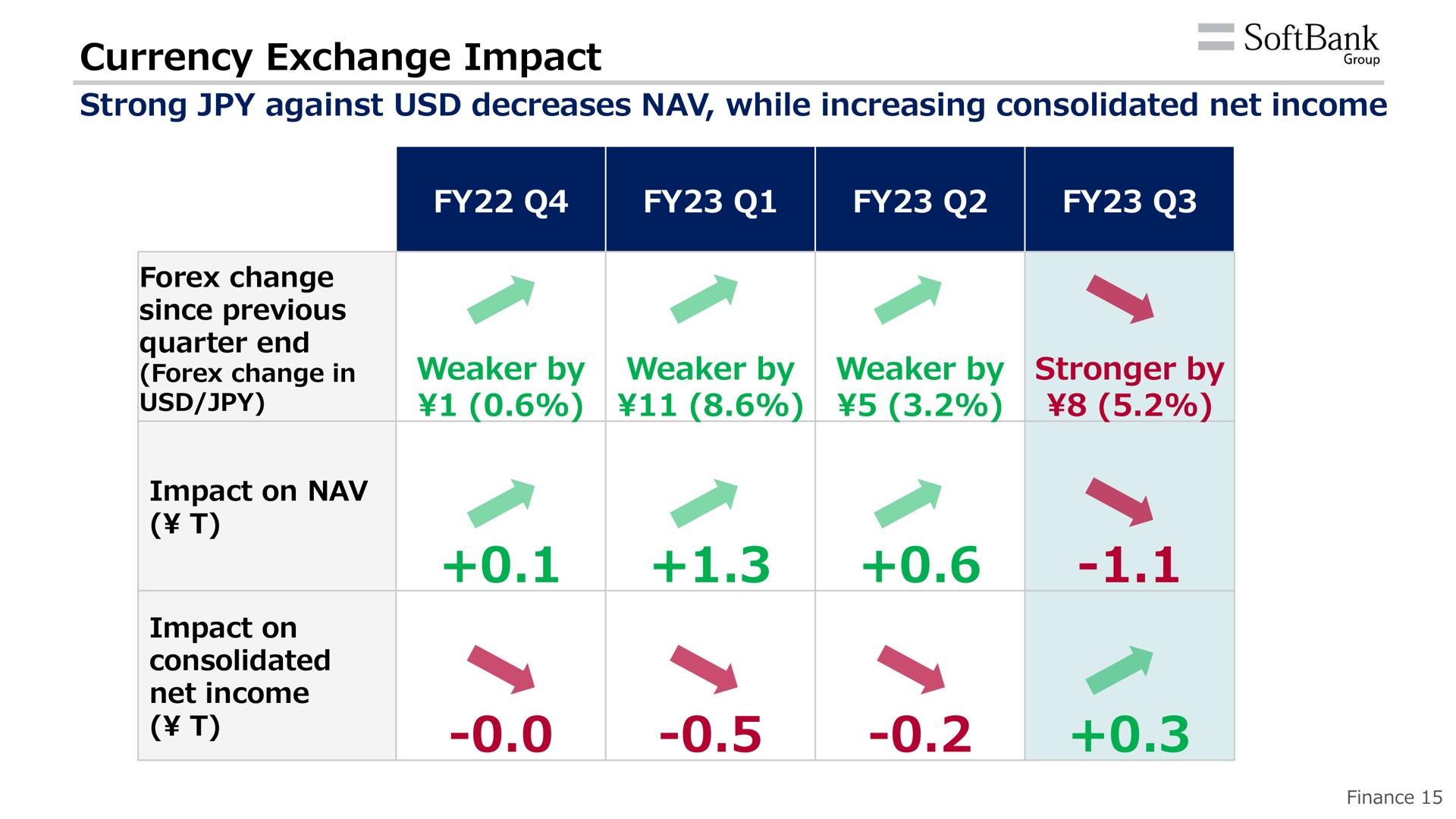 currency exchange impact nae on | SoftBank