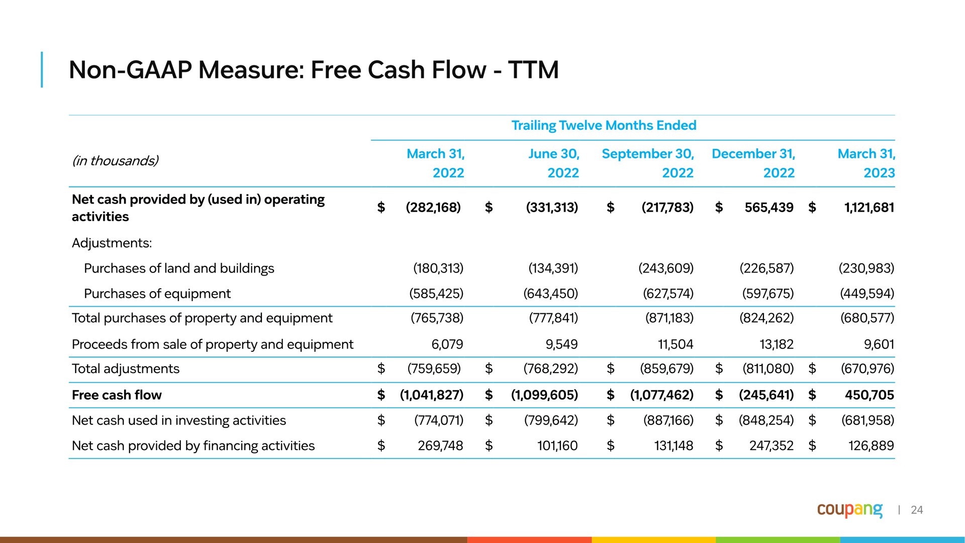 non measure free cash flow used in operating | Coupang
