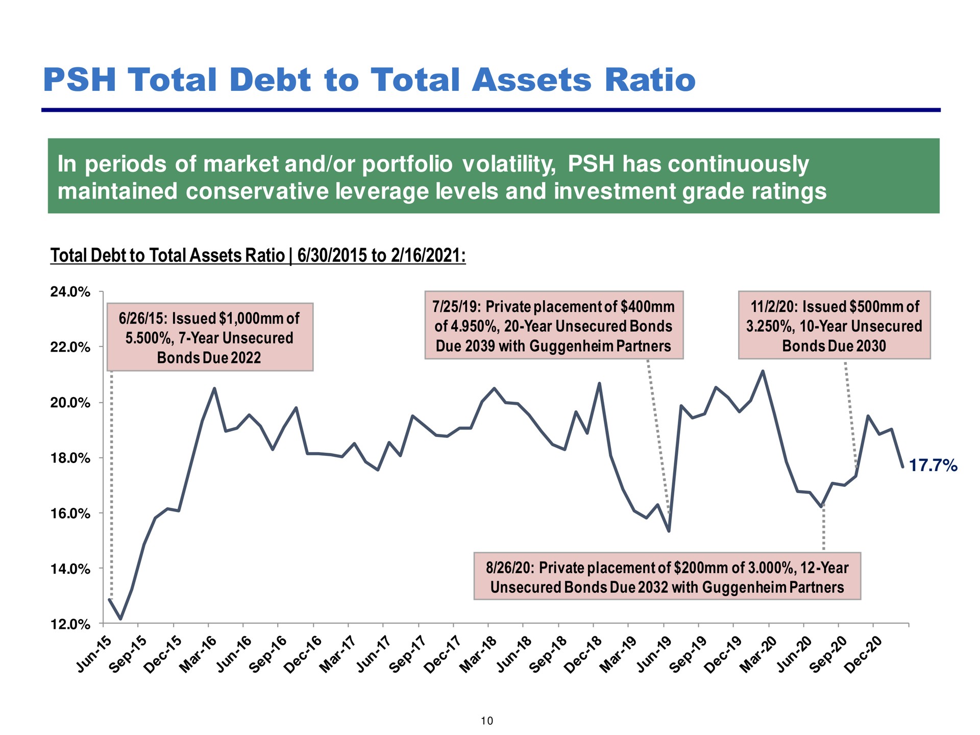 total debt to total assets ratio | Pershing Square