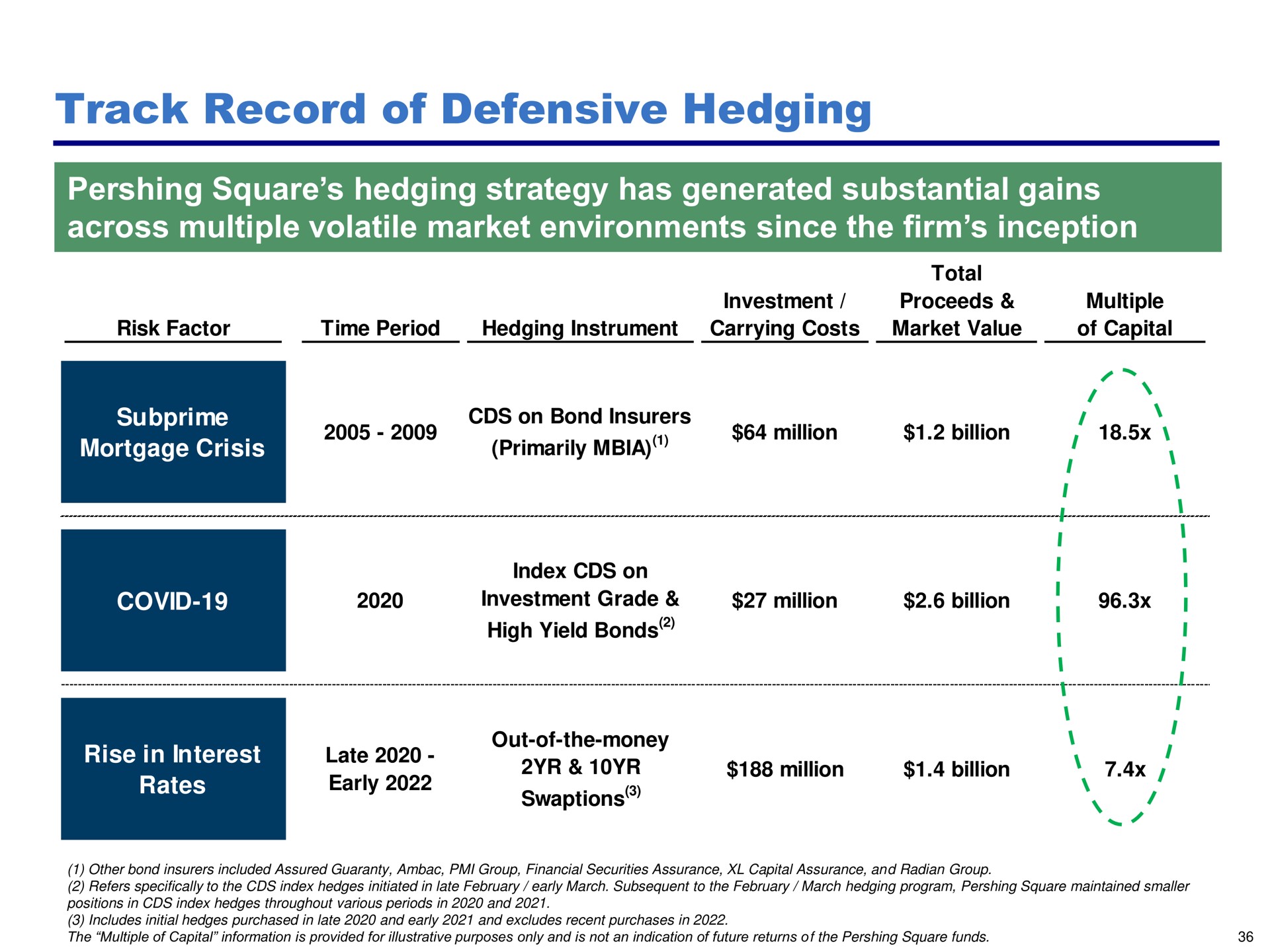 track record of defensive hedging square hedging strategy has generated substantial gains across multiple volatile market environments since the firm inception on bond insurers high yield bonds i i a nae mate million billion | Pershing Square