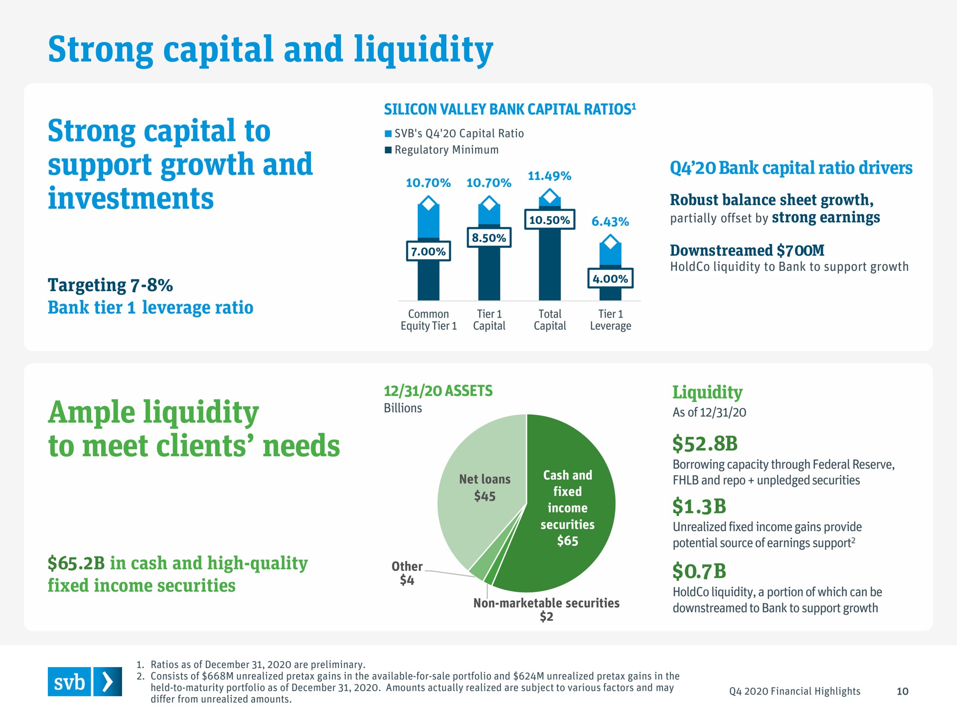 strong capital and liquidity strong capital to support growth and investments ample liquidity to meet clients needs as of | Silicon Valley Bank