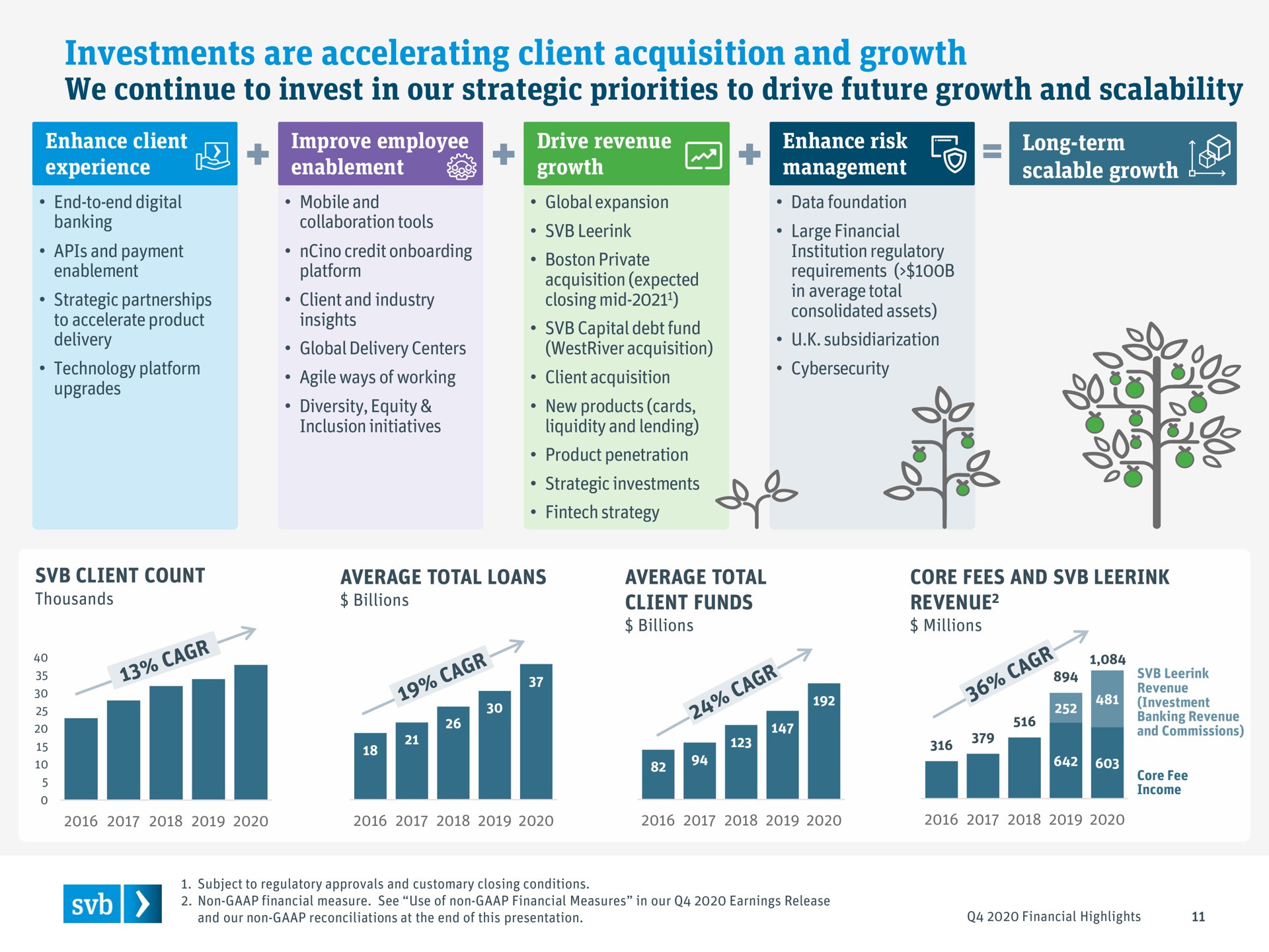 investments are accelerating client acquisition and growth we continue to invest in our strategic priorities to drive future growth and | Silicon Valley Bank