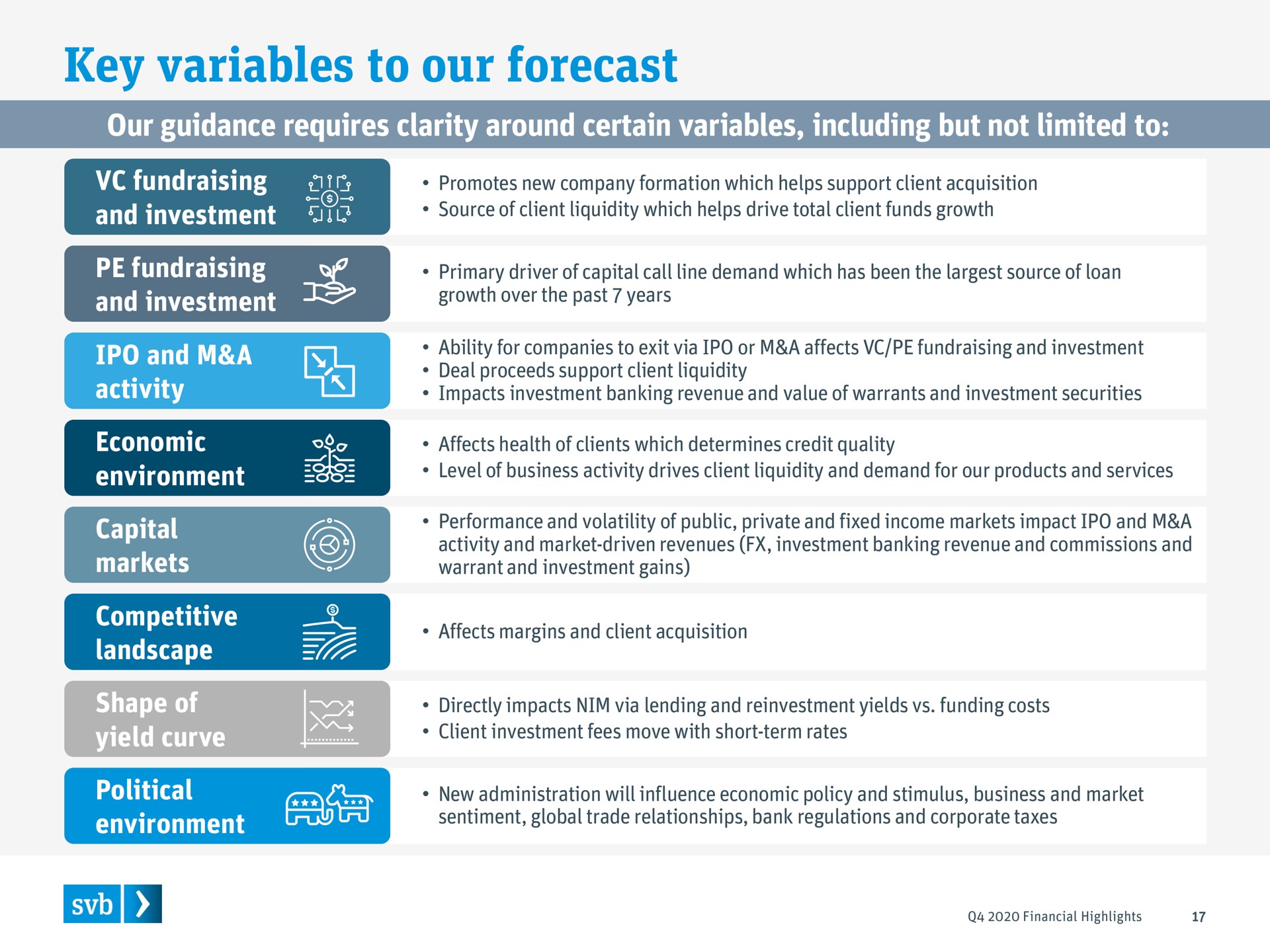 key variables to our forecast our guidance requires clarity around certain variables including but not limited to yield curve | Silicon Valley Bank