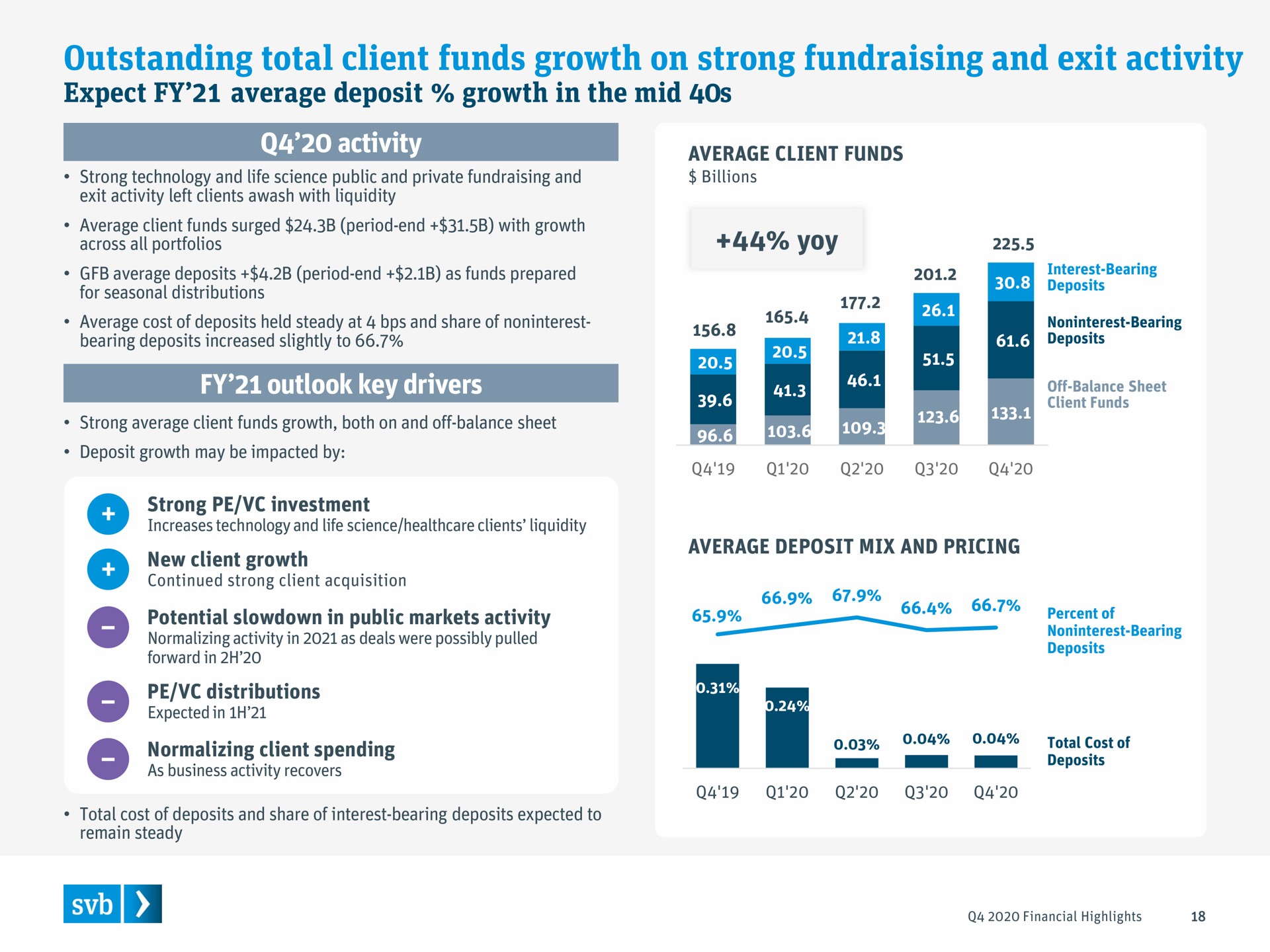 outstanding total client funds growth on strong and exit activity | Silicon Valley Bank