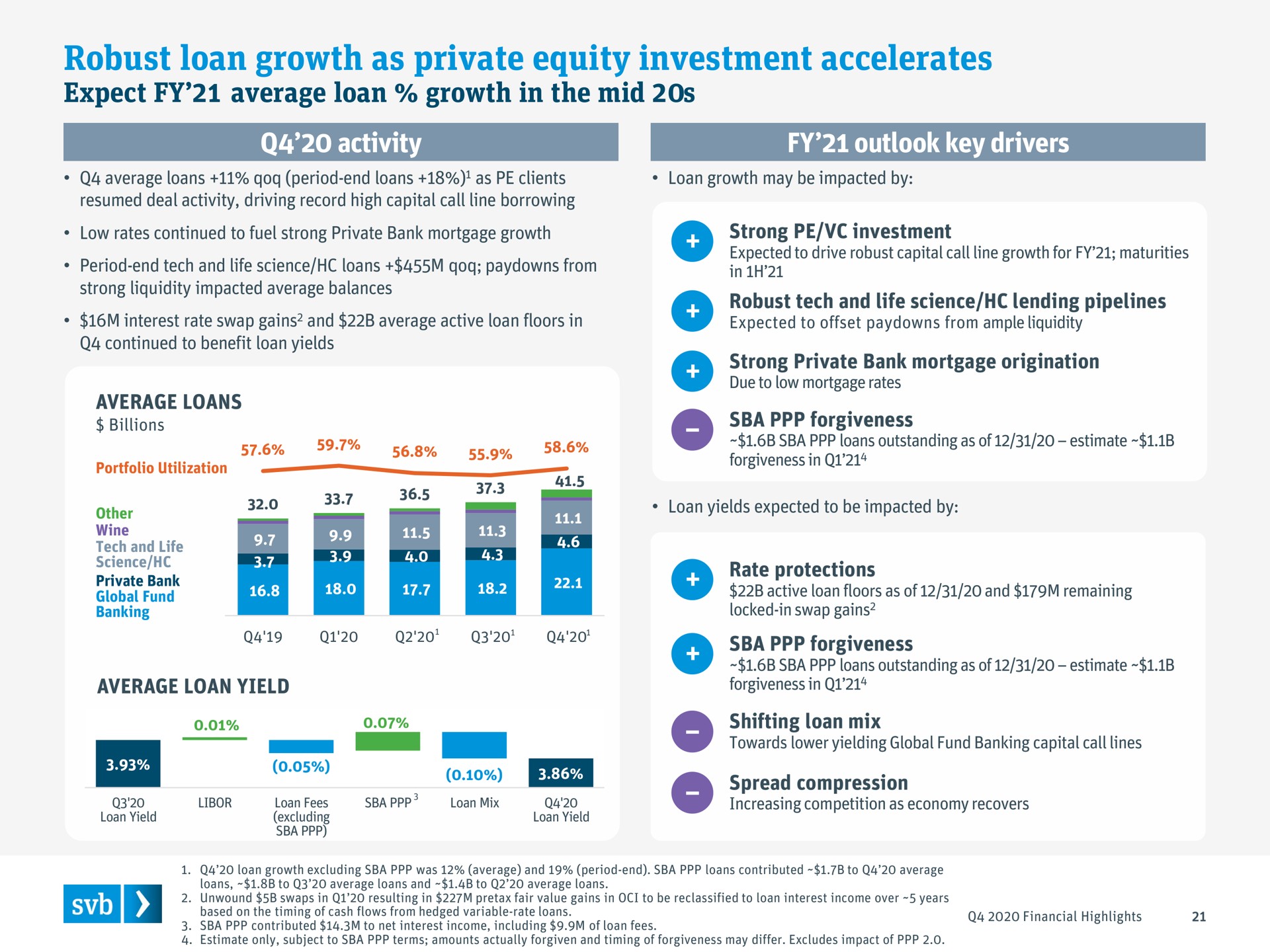 robust loan growth as private equity investment accelerates | Silicon Valley Bank