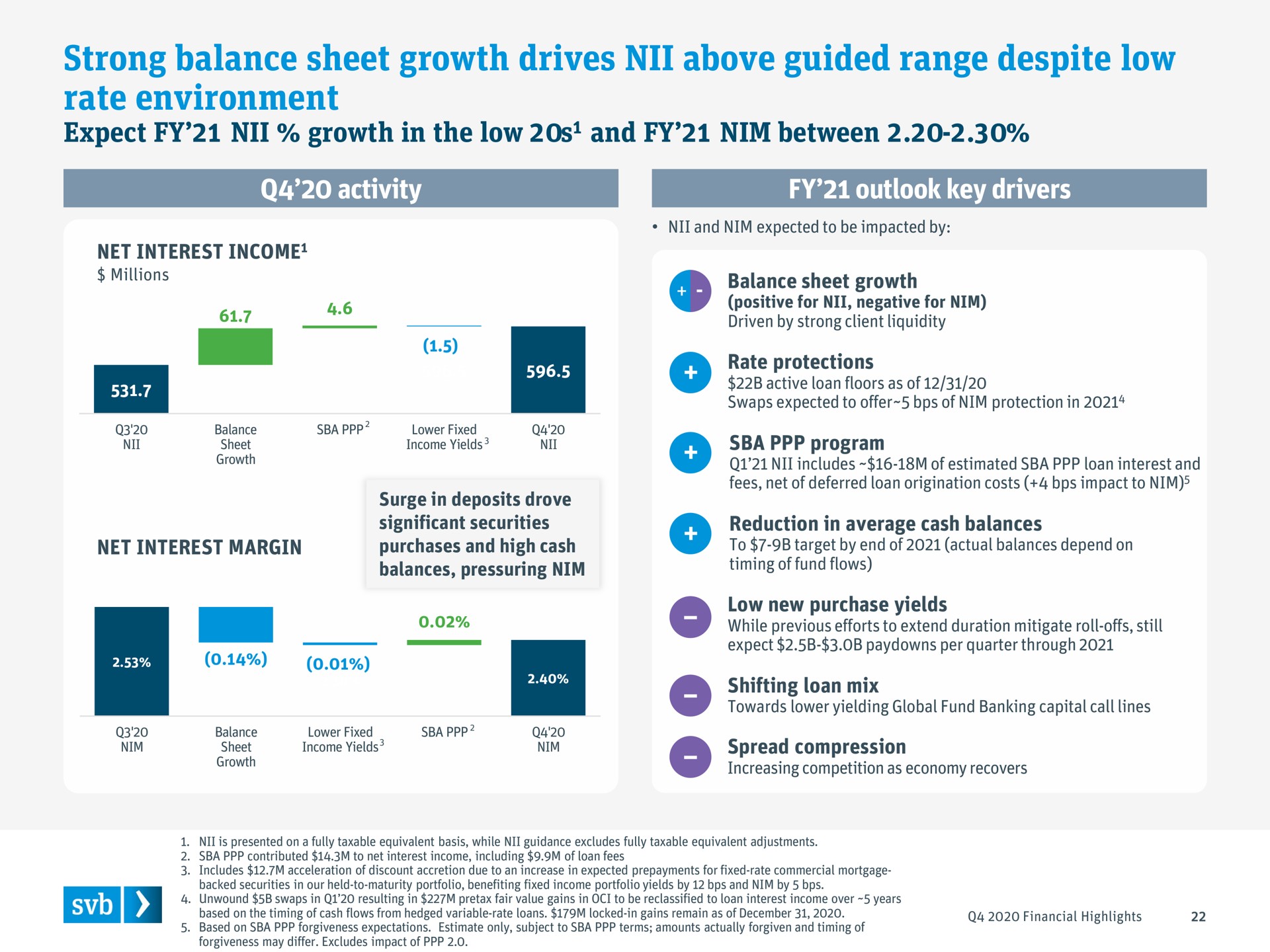 strong balance sheet growth drives above guided range despite low rate environment | Silicon Valley Bank