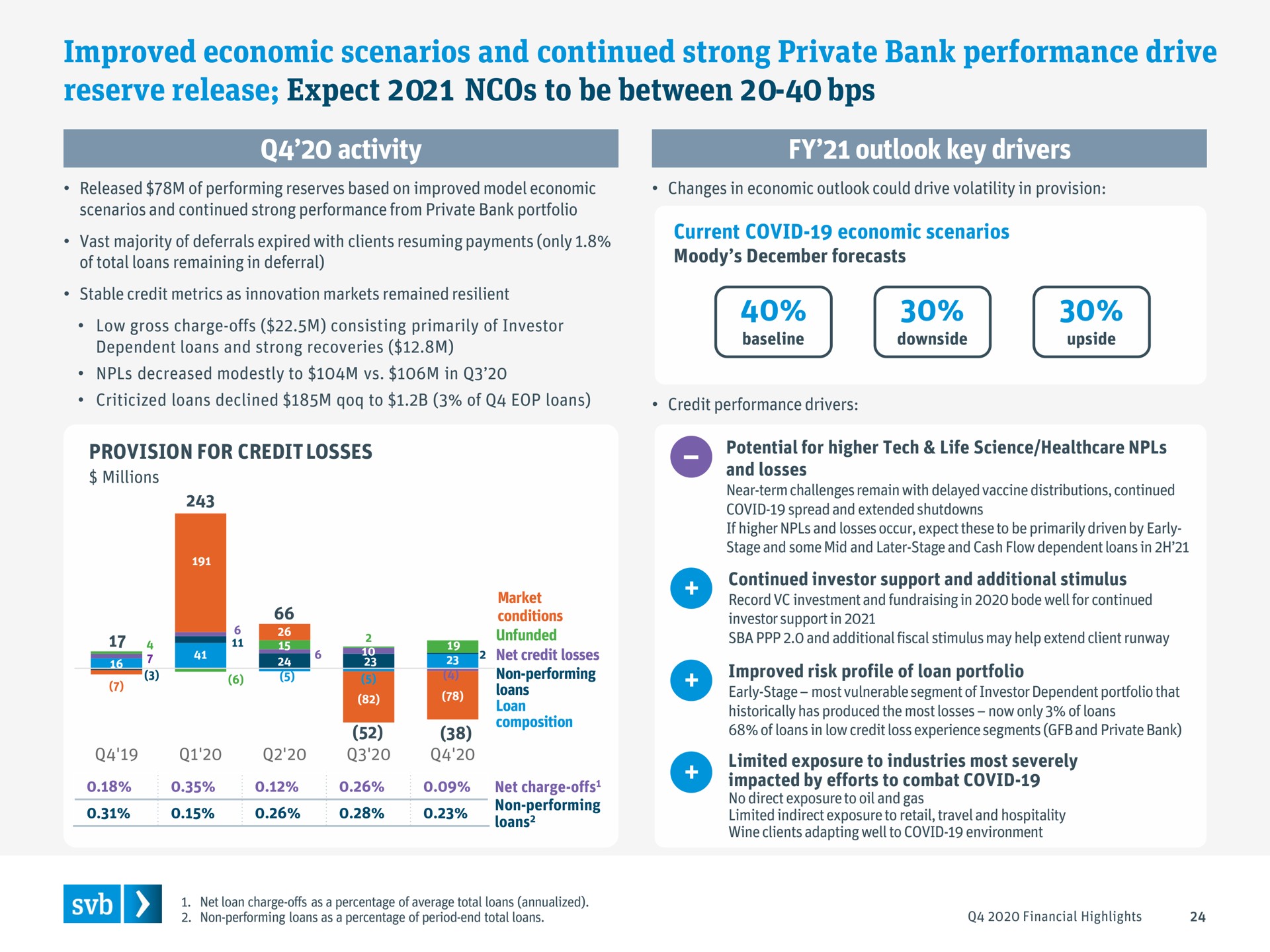 improved economic scenarios and continued strong private bank performance drive reserve release expect to be between | Silicon Valley Bank