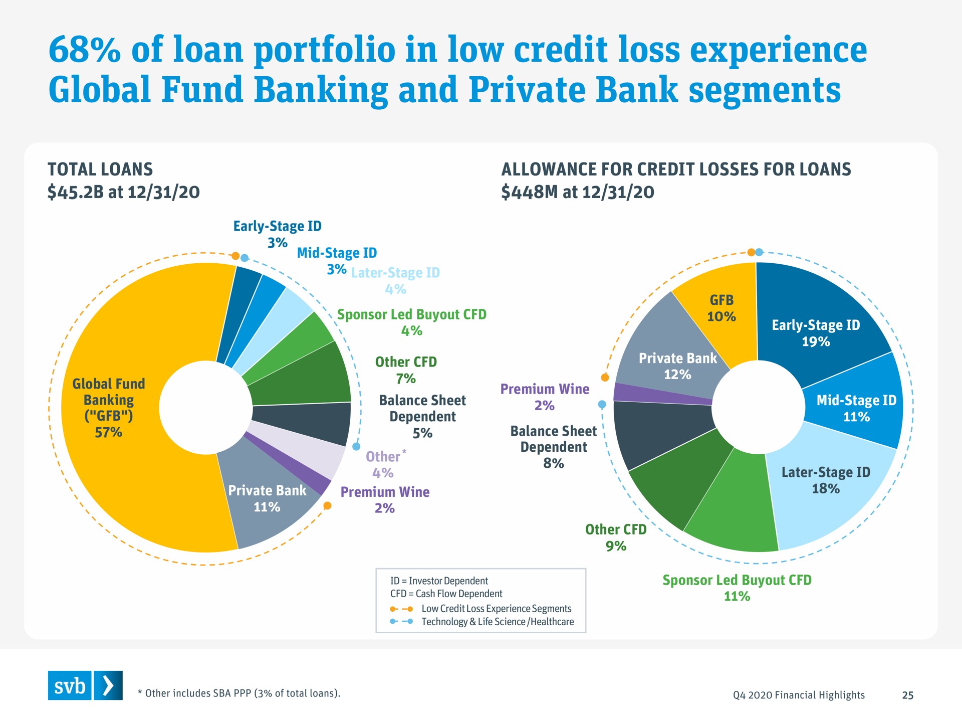 of loan portfolio in low credit loss experience global fund banking and private bank segments | Silicon Valley Bank