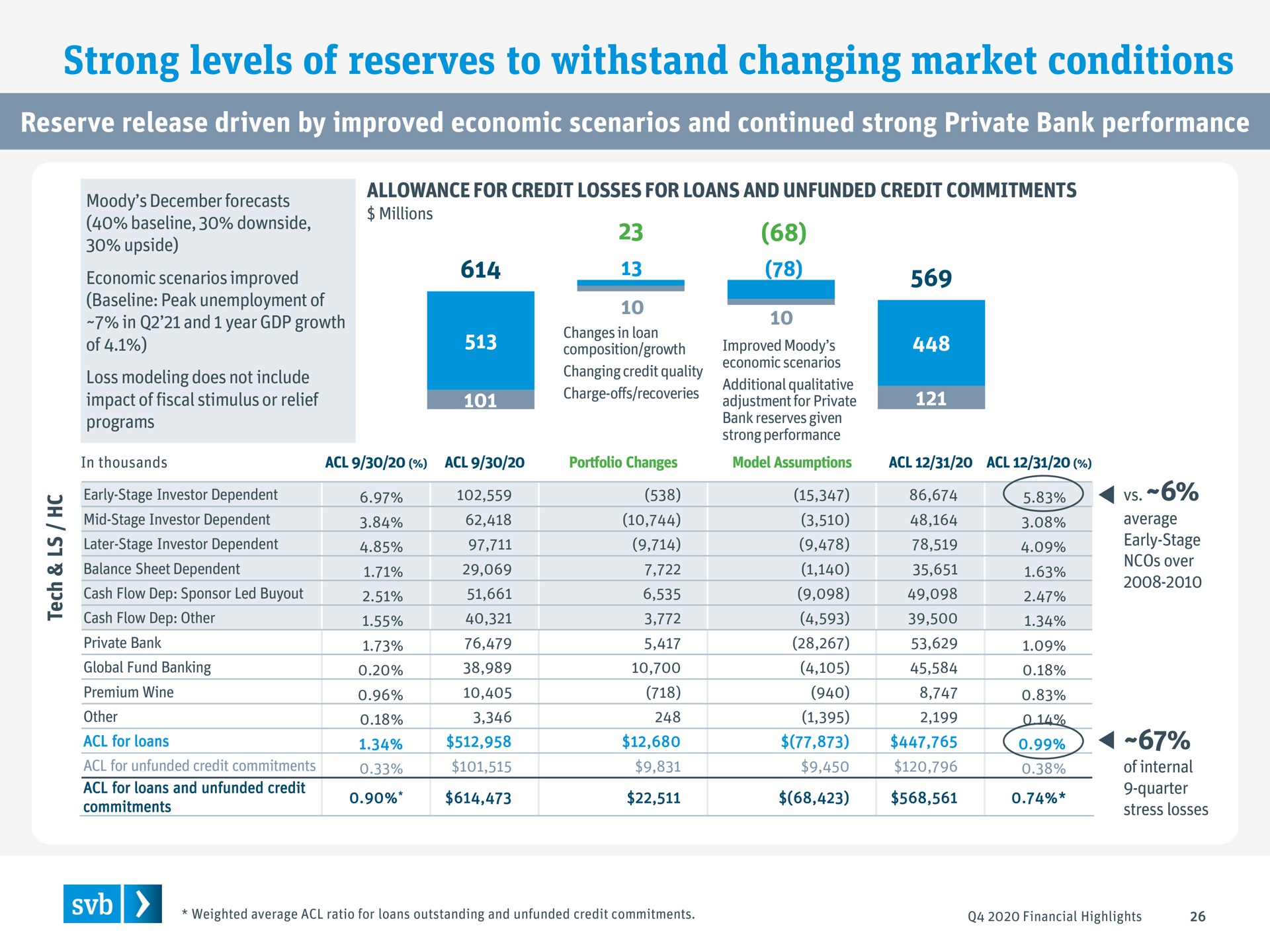 strong levels of reserves to withstand changing market conditions | Silicon Valley Bank