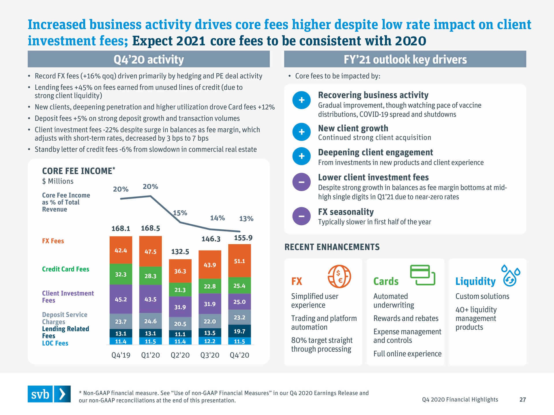 increased business activity drives core fees higher despite low rate impact on client investment fees expect core fees to be consistent with | Silicon Valley Bank