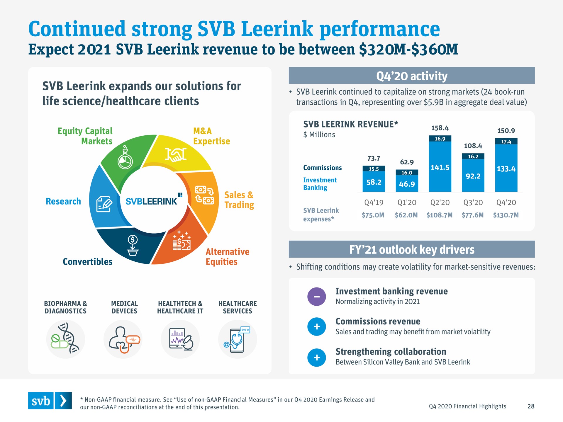continued strong performance expect revenue to be between | Silicon Valley Bank