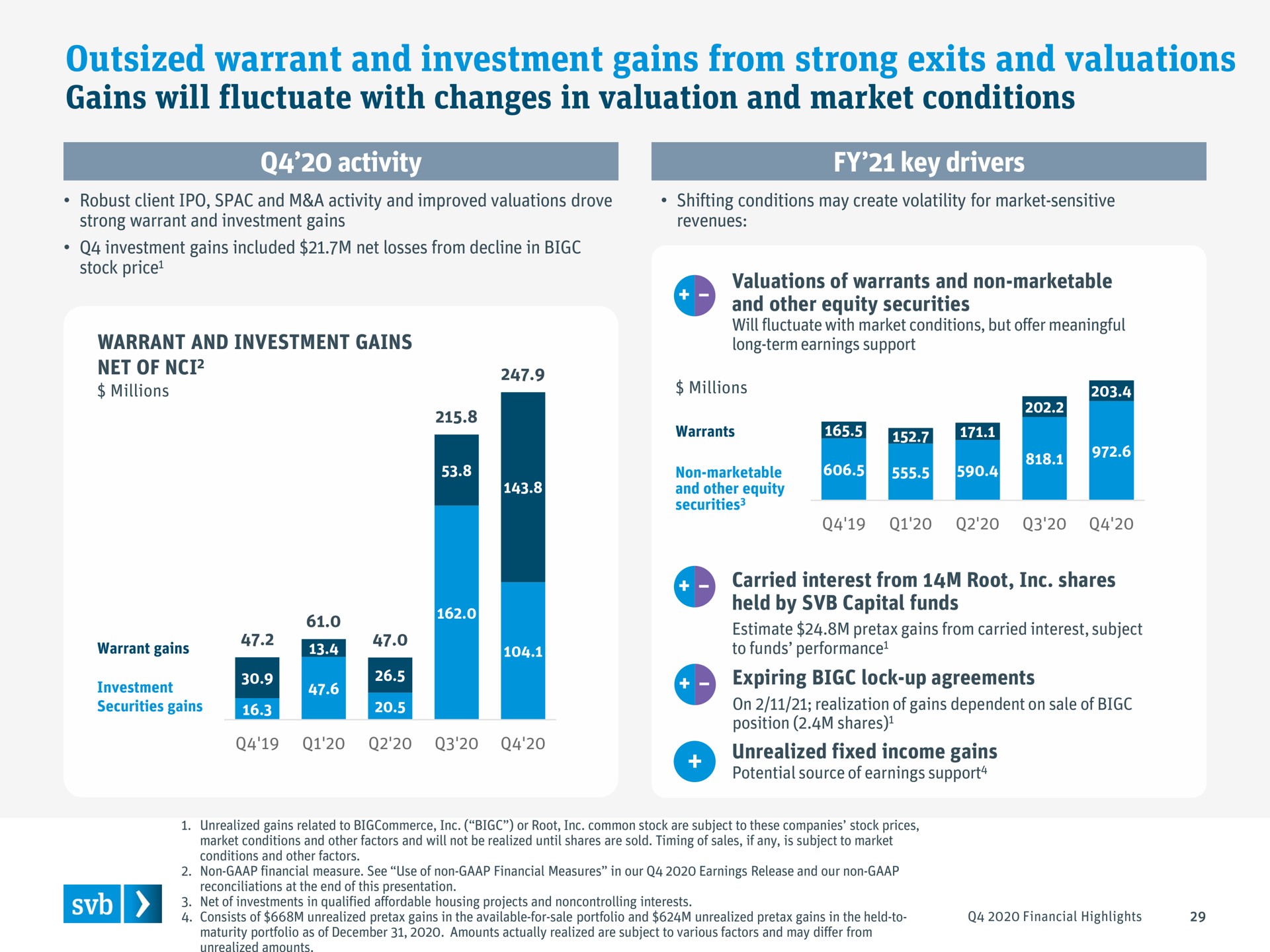 outsized warrant and investment gains from strong exits and valuations gains will fluctuate with changes in valuation and market conditions | Silicon Valley Bank