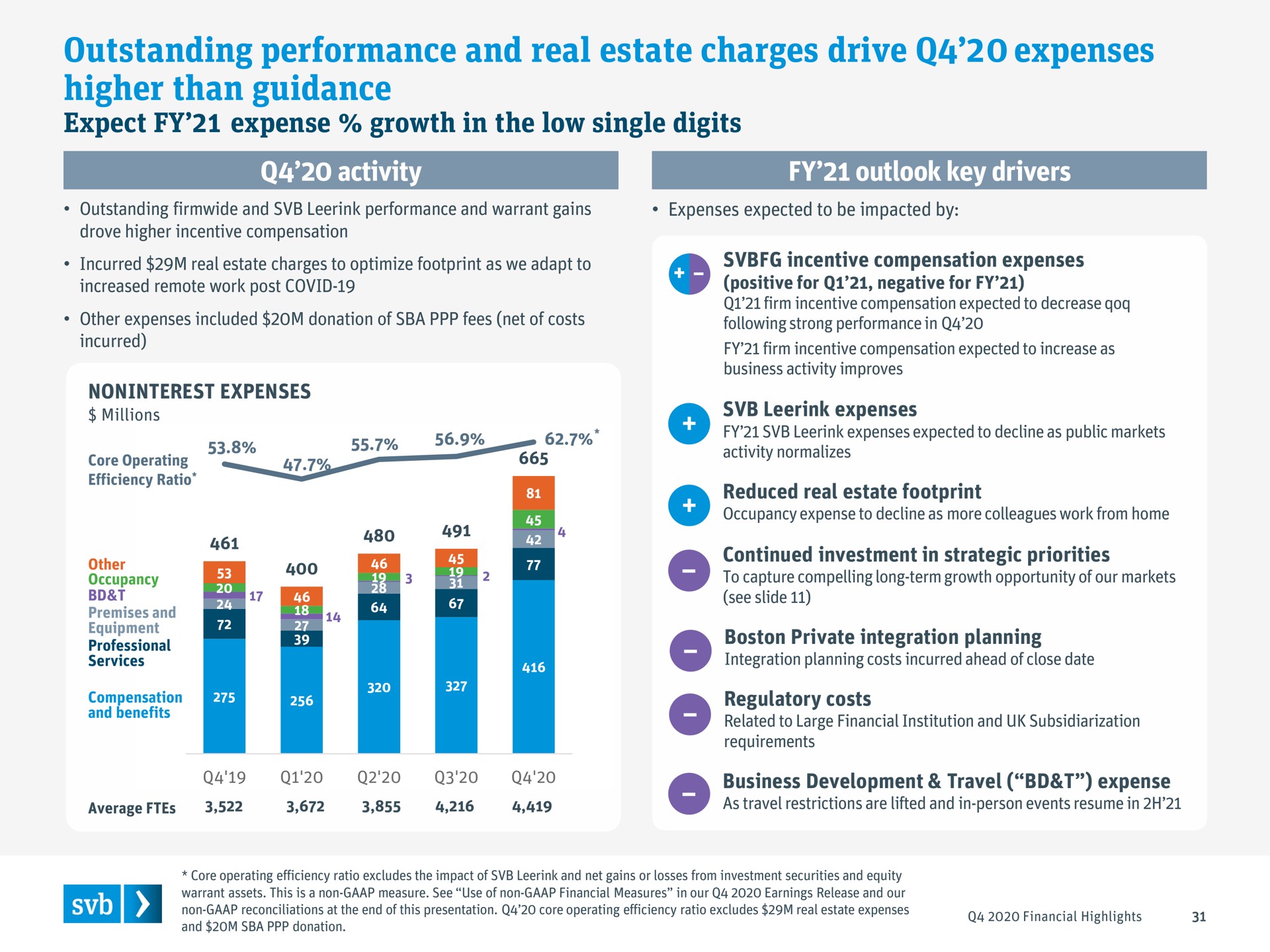 outstanding performance and real estate charges drive expenses higher than guidance | Silicon Valley Bank