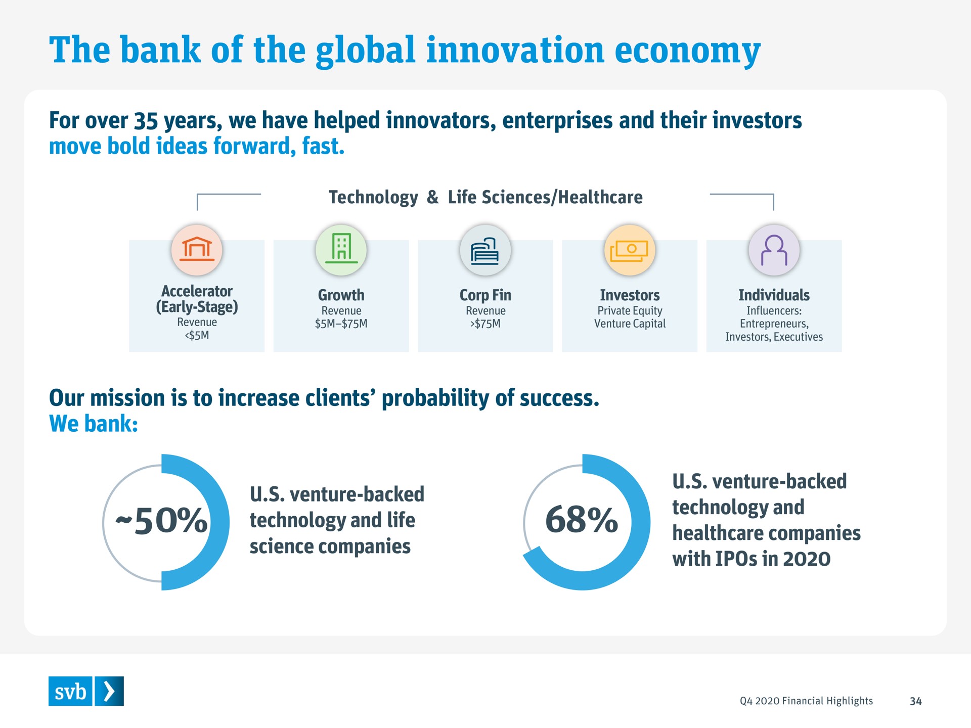 the bank of the global innovation economy for over years we have helped innovators enterprises and their investors move bold ideas forward fast our mission is to increase clients probability of success we bank a a caution companies with in | Silicon Valley Bank