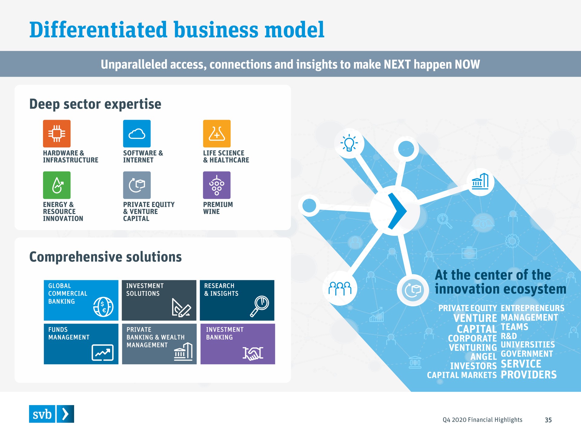 differentiated business model deep sector comprehensive solutions at the center of the innovation ecosystem is | Silicon Valley Bank