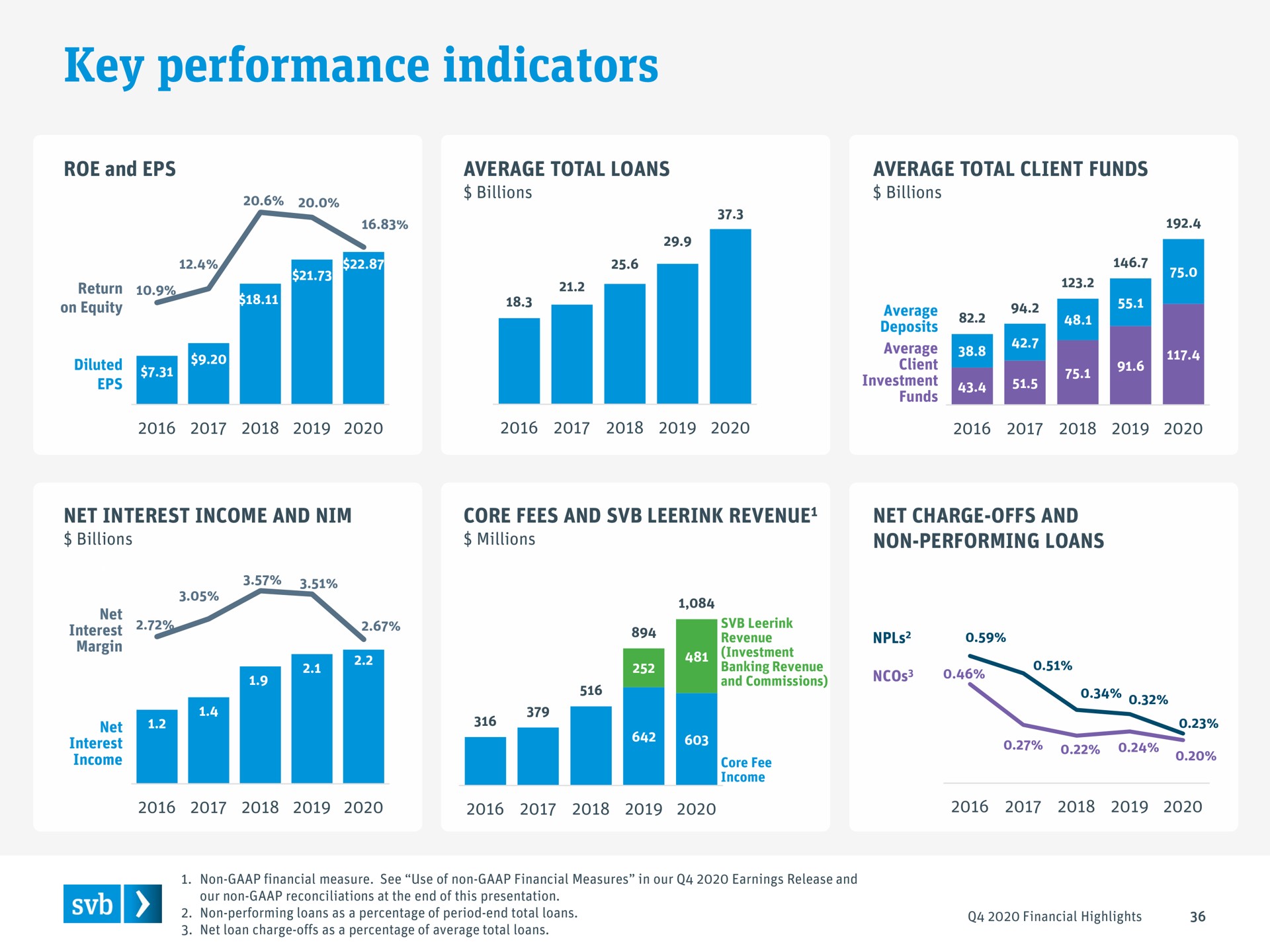 key performance indicators | Silicon Valley Bank
