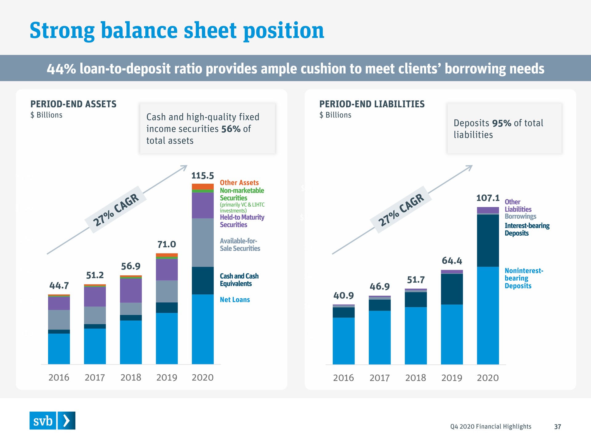 strong balance sheet position loan to deposit ratio provides ample cushion to meet clients borrowing needs nary a i | Silicon Valley Bank
