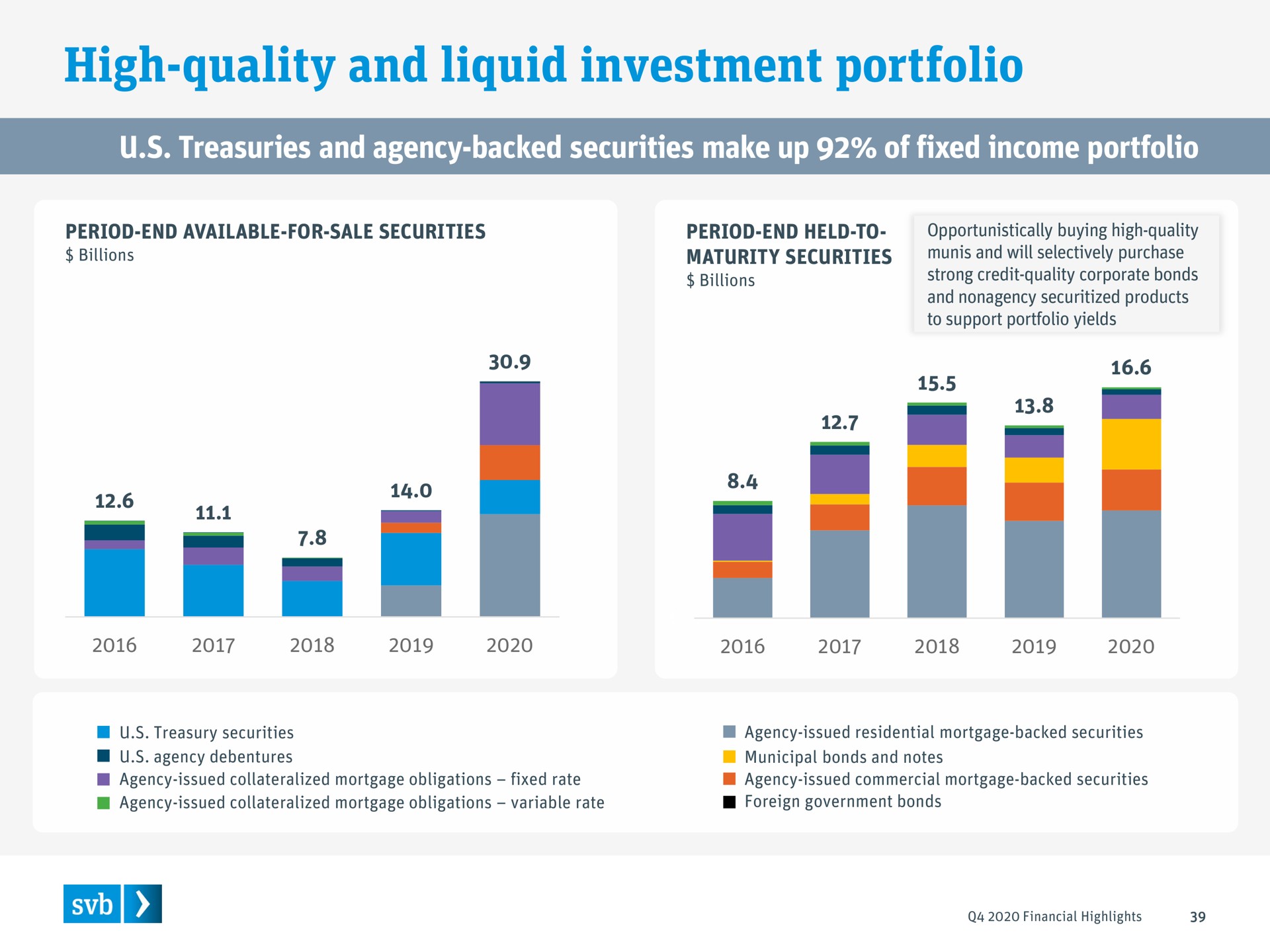 high quality and liquid investment portfolio treasuries and agency backed securities make up of fixed income portfolio | Silicon Valley Bank