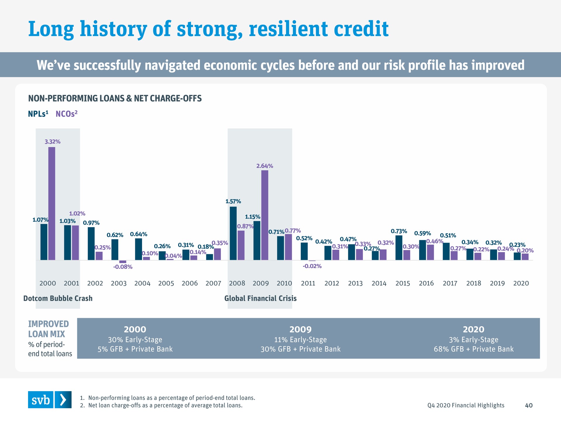long history of strong resilient credit we successfully navigated economic cycles before and our risk profile has improved | Silicon Valley Bank