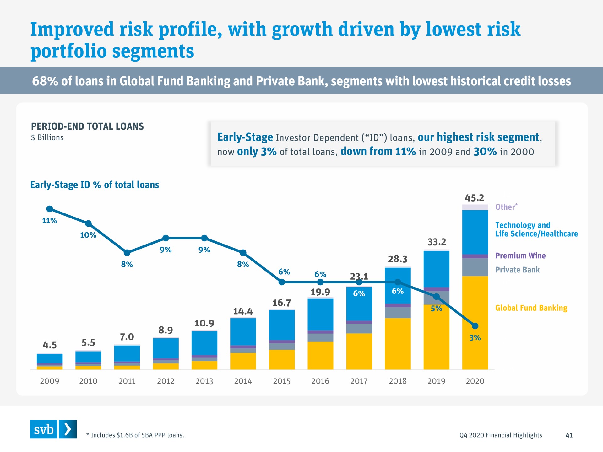 improved risk profile with growth driven by risk portfolio segments | Silicon Valley Bank