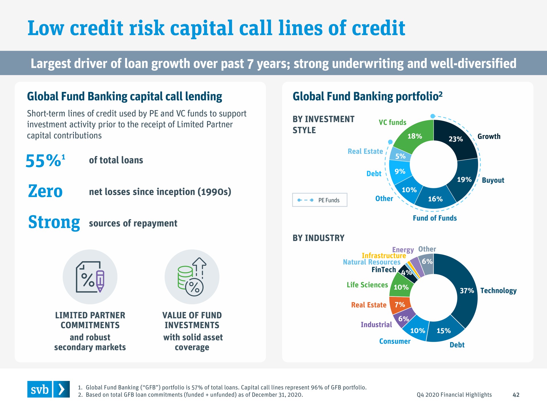 low credit risk capital call lines of credit driver of loan growth over past years strong underwriting and well diversified zero | Silicon Valley Bank