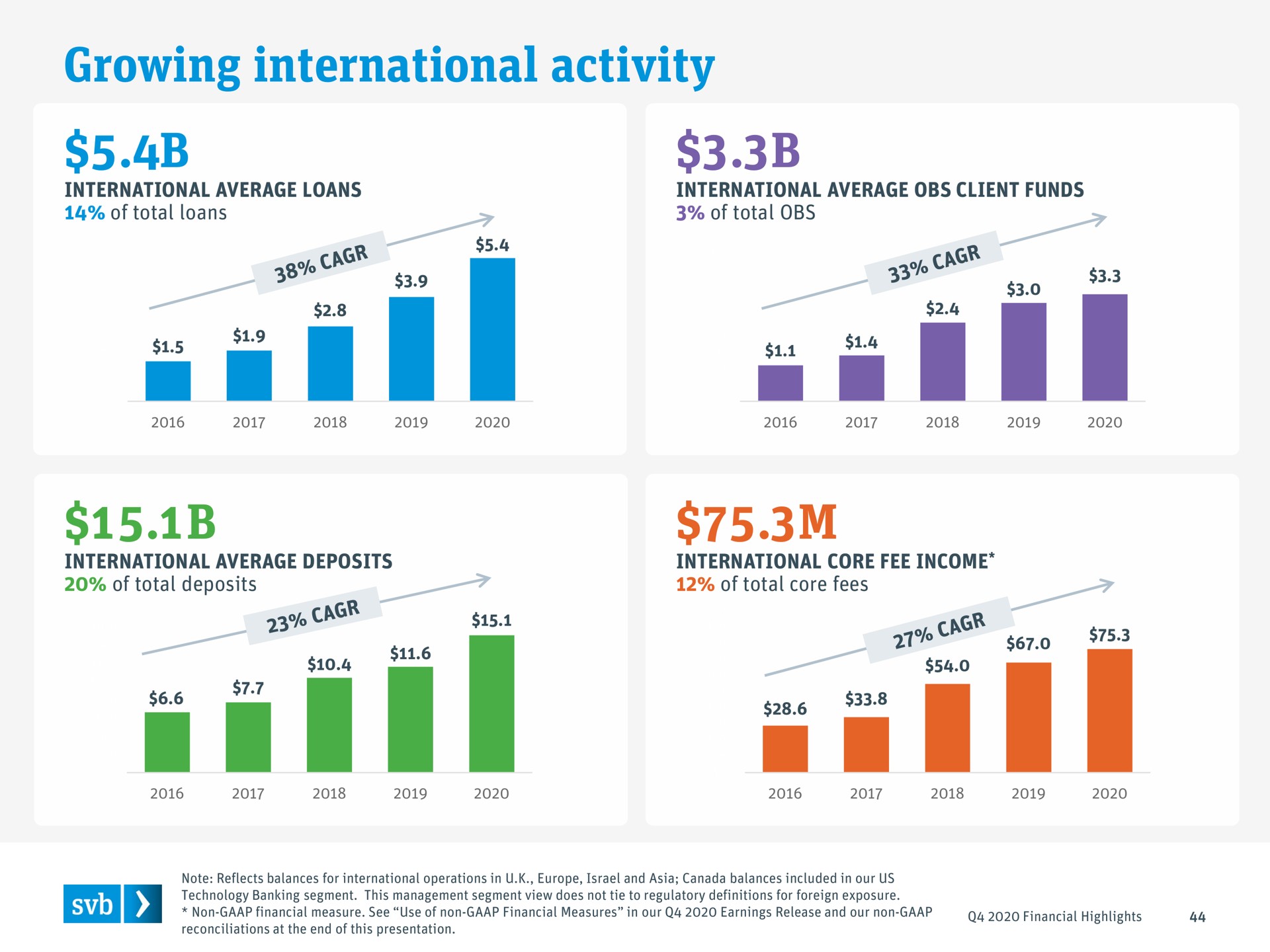 growing international activity | Silicon Valley Bank