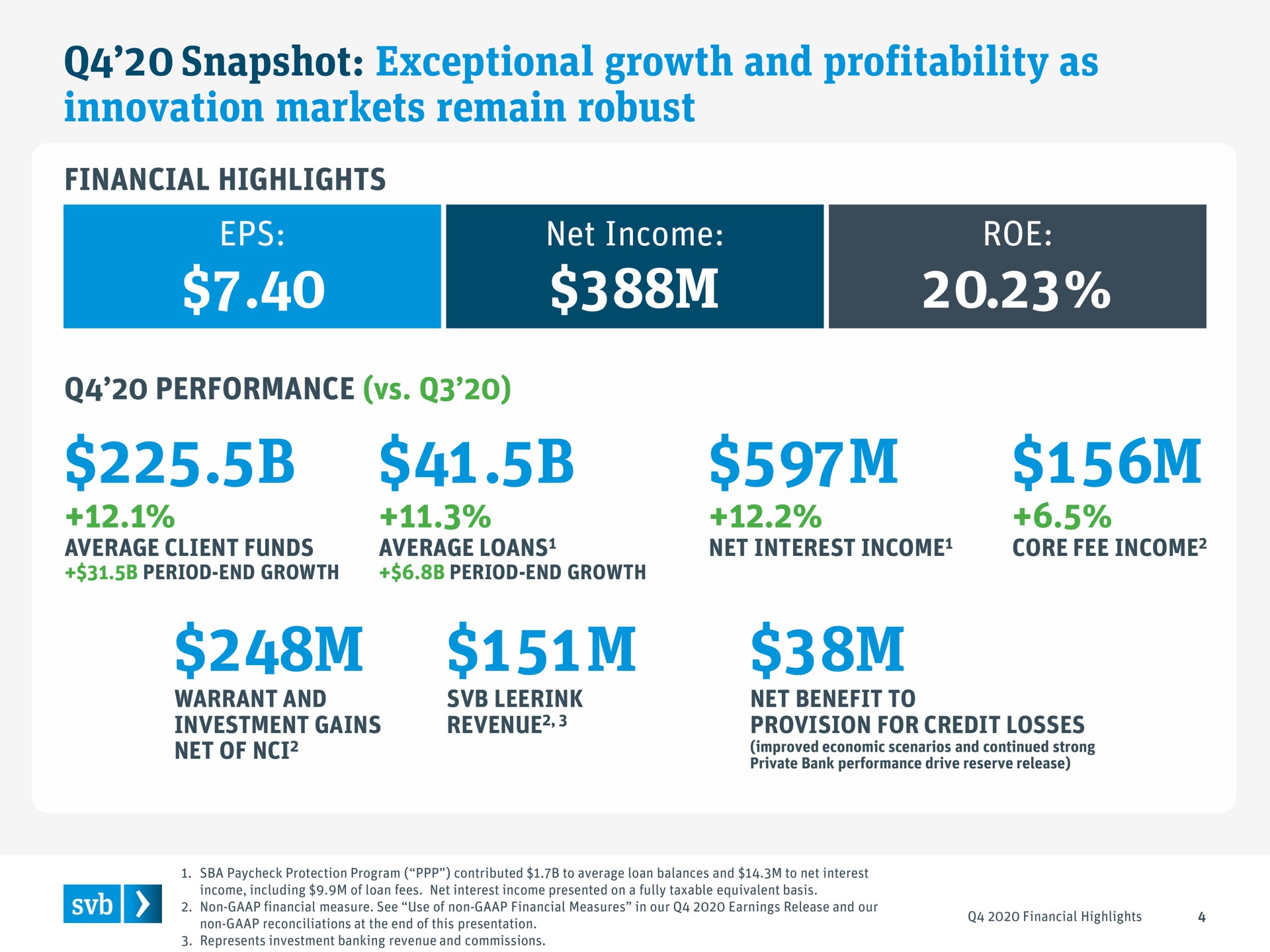 snapshot exceptional growth and profitability as innovation markets remain robust financial highlights net income roe performance | Silicon Valley Bank