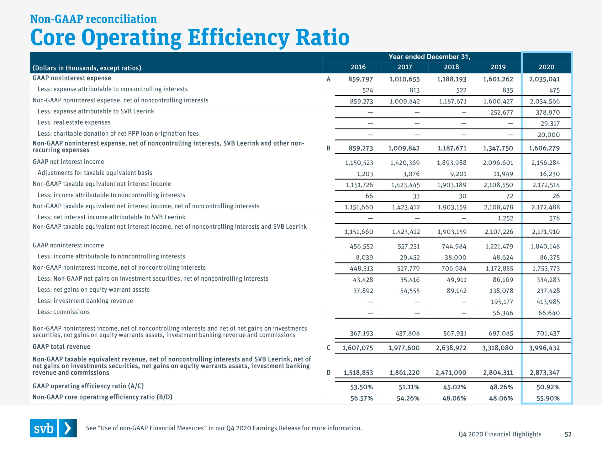 core operating efficiency ratio | Silicon Valley Bank