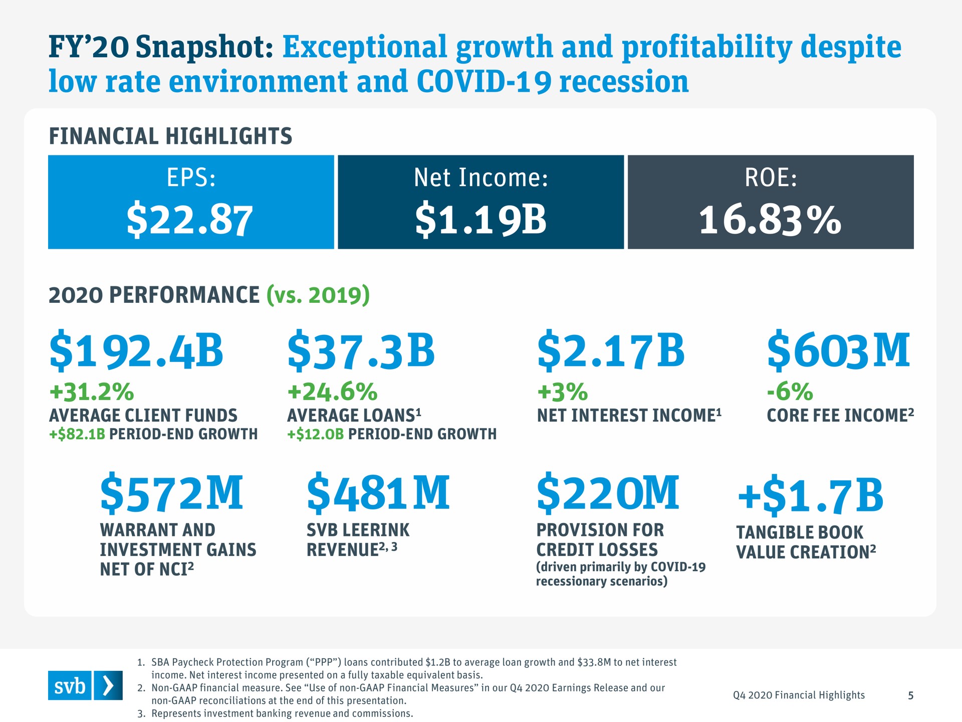 snapshot exceptional growth and profitability despite low rate environment and covid recession financial highlights net income roe performance average client funds average loans interest core fee | Silicon Valley Bank
