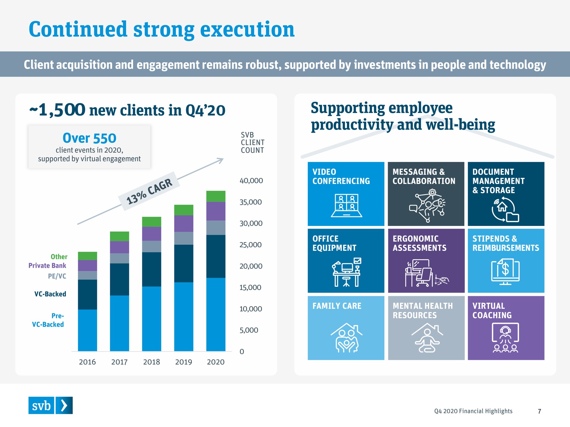 continued strong execution new clients in over supporting employee productivity and well being tee | Silicon Valley Bank
