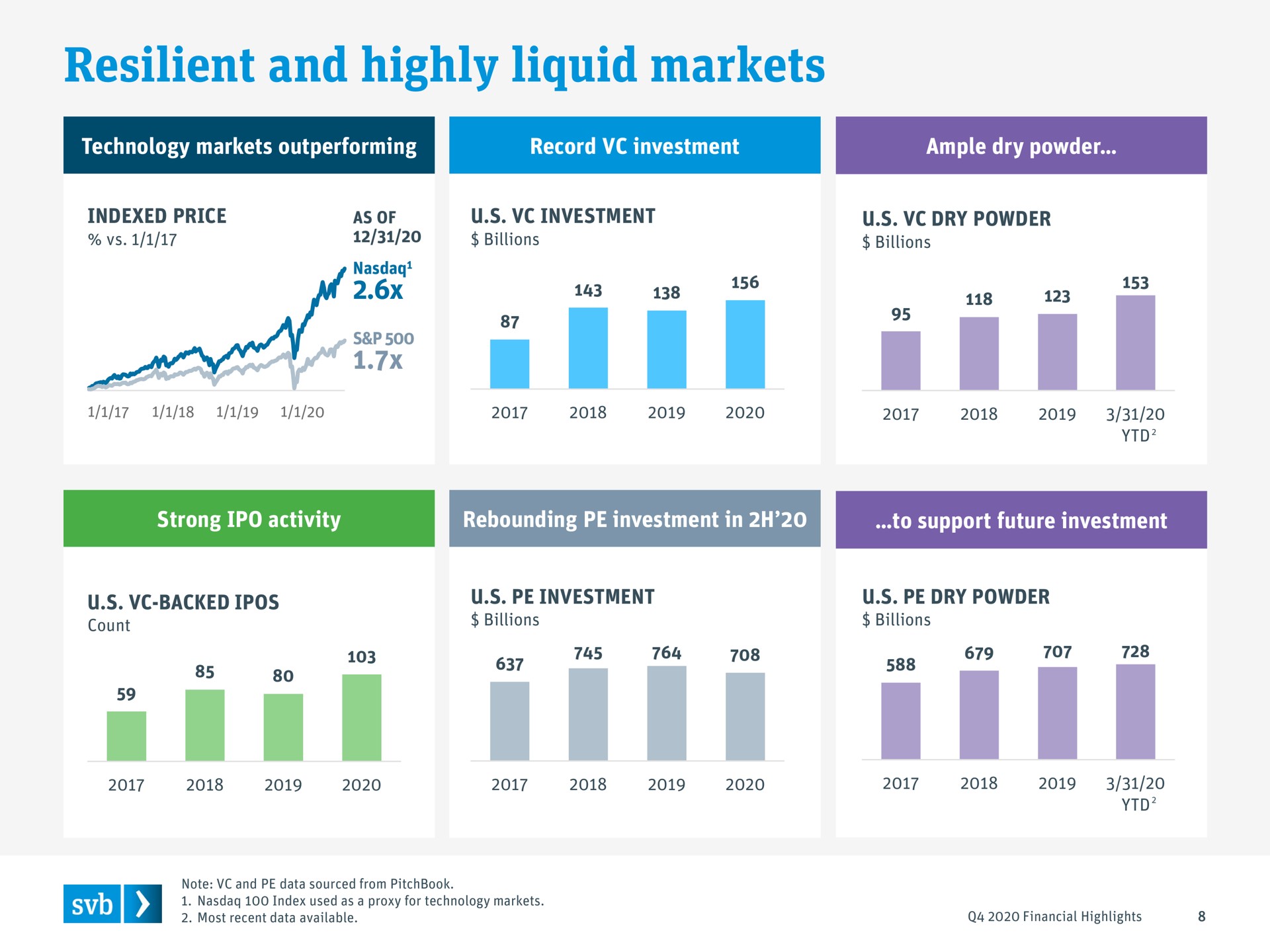 resilient and highly liquid markets | Silicon Valley Bank