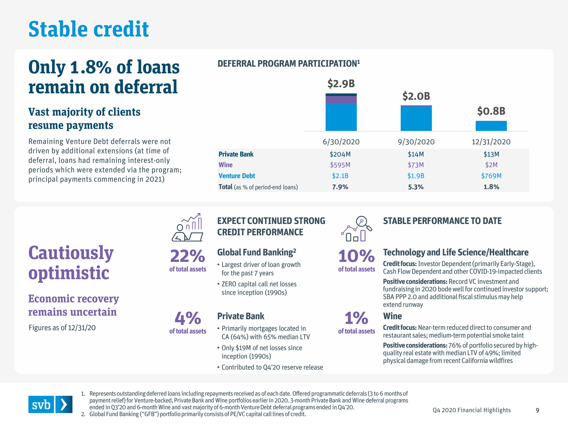 stable credit only of loans remain on deferral cautiously optimistic evil | Silicon Valley Bank